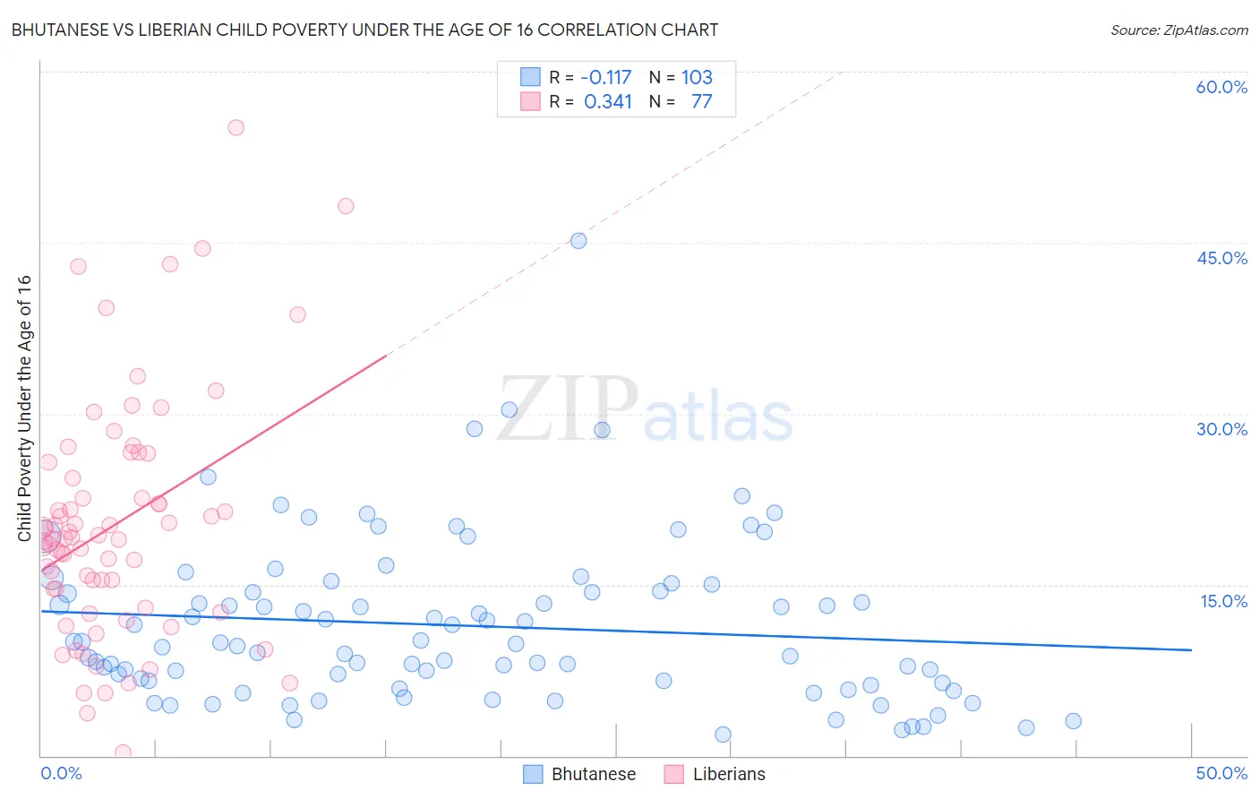 Bhutanese vs Liberian Child Poverty Under the Age of 16