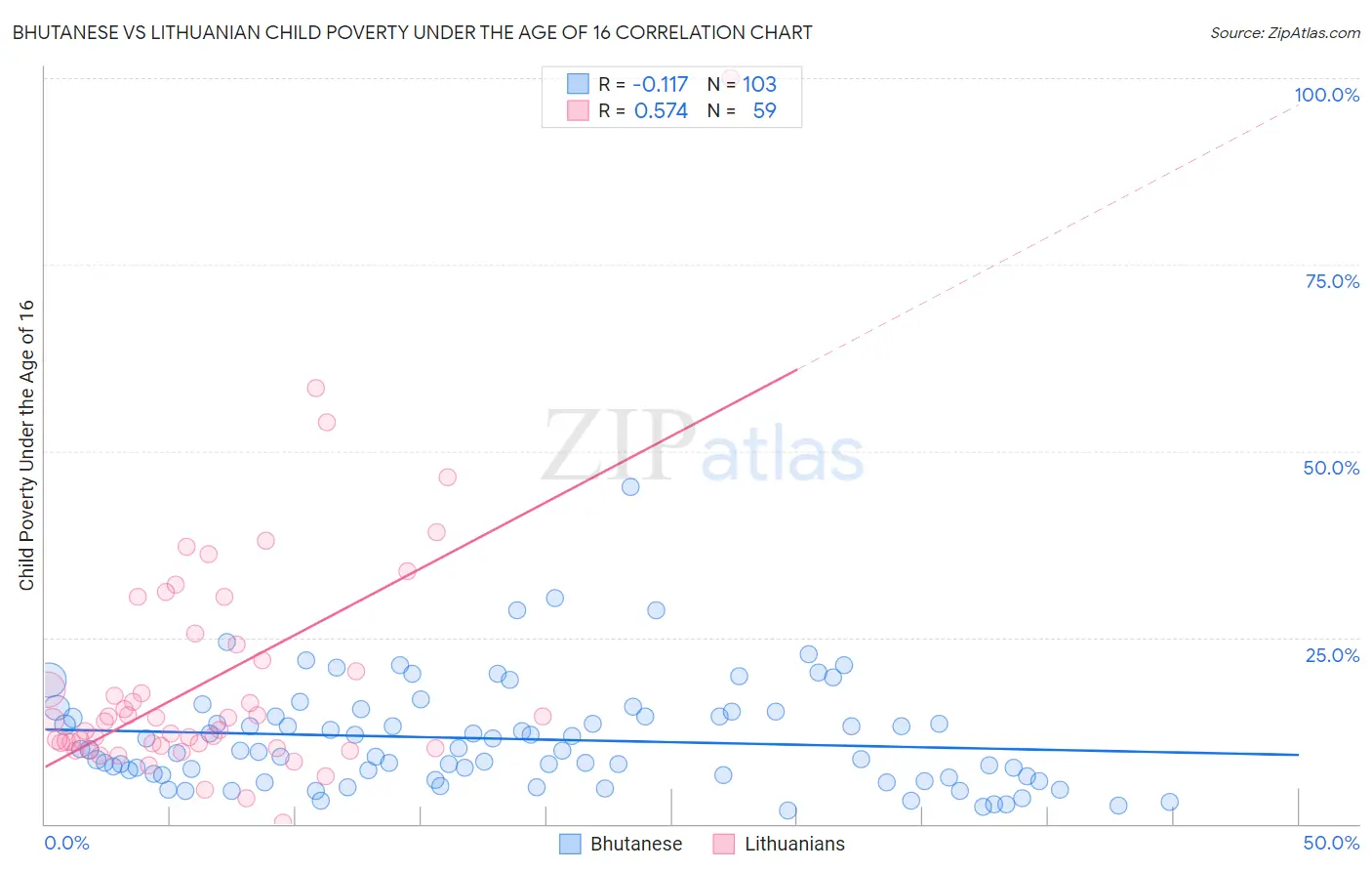 Bhutanese vs Lithuanian Child Poverty Under the Age of 16