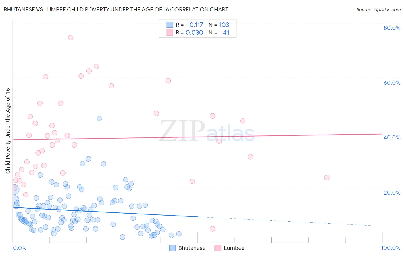 Bhutanese vs Lumbee Child Poverty Under the Age of 16