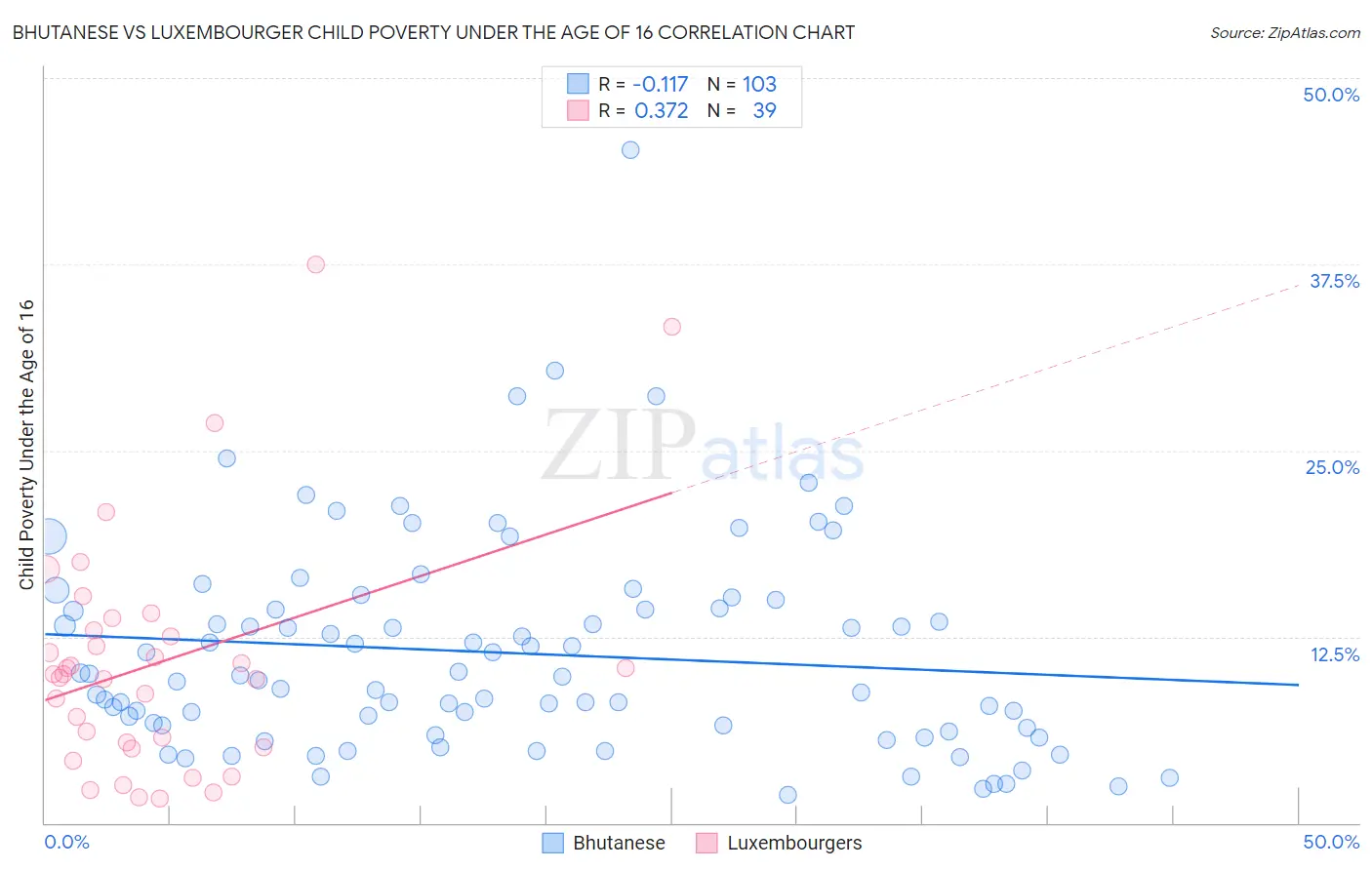 Bhutanese vs Luxembourger Child Poverty Under the Age of 16