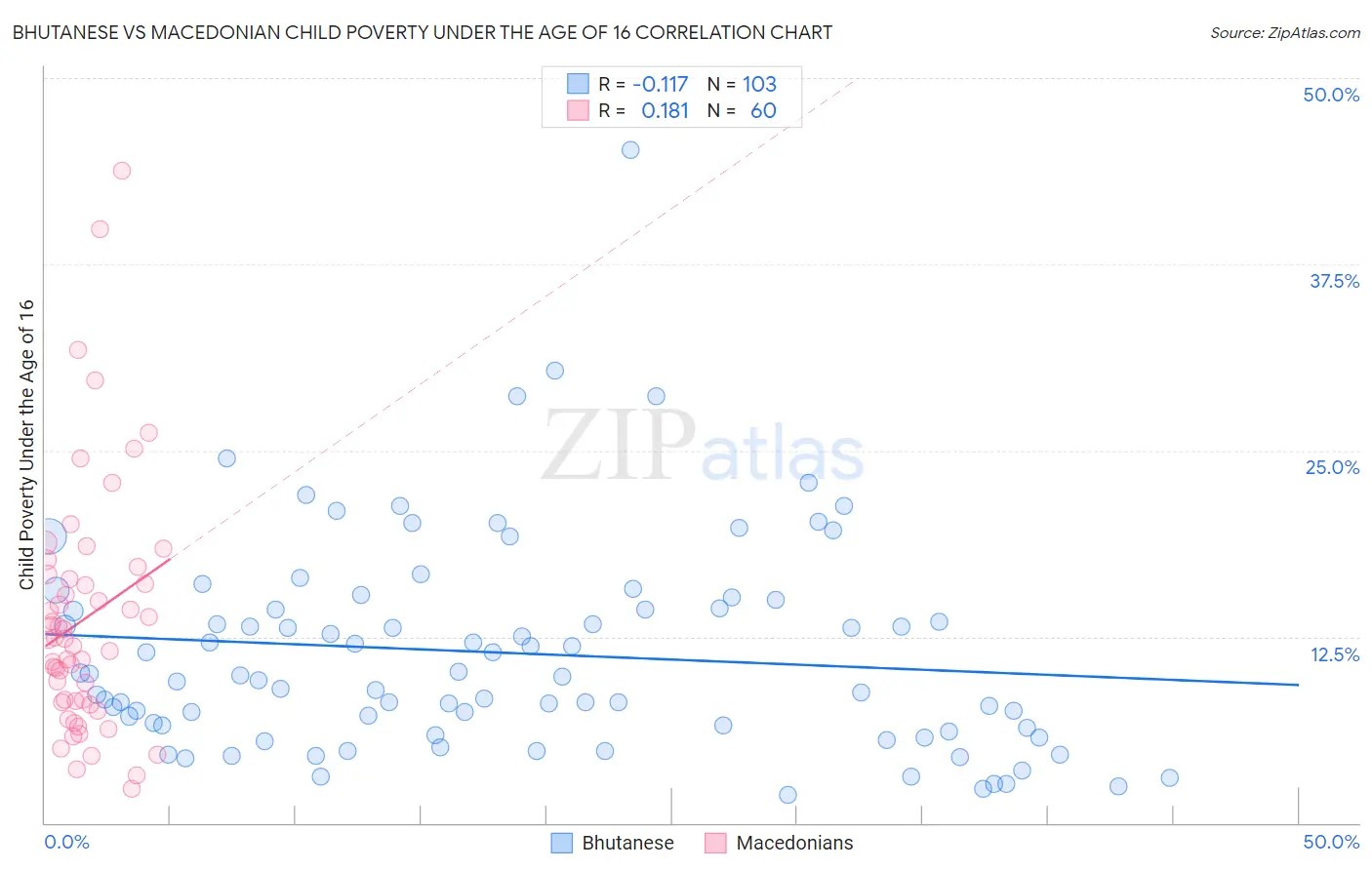 Bhutanese vs Macedonian Child Poverty Under the Age of 16