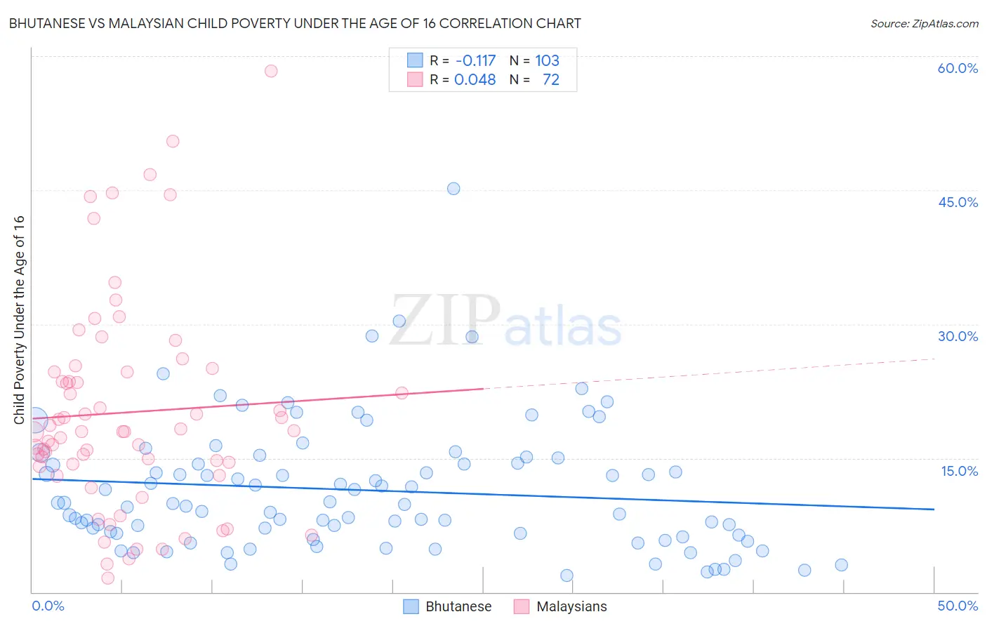 Bhutanese vs Malaysian Child Poverty Under the Age of 16