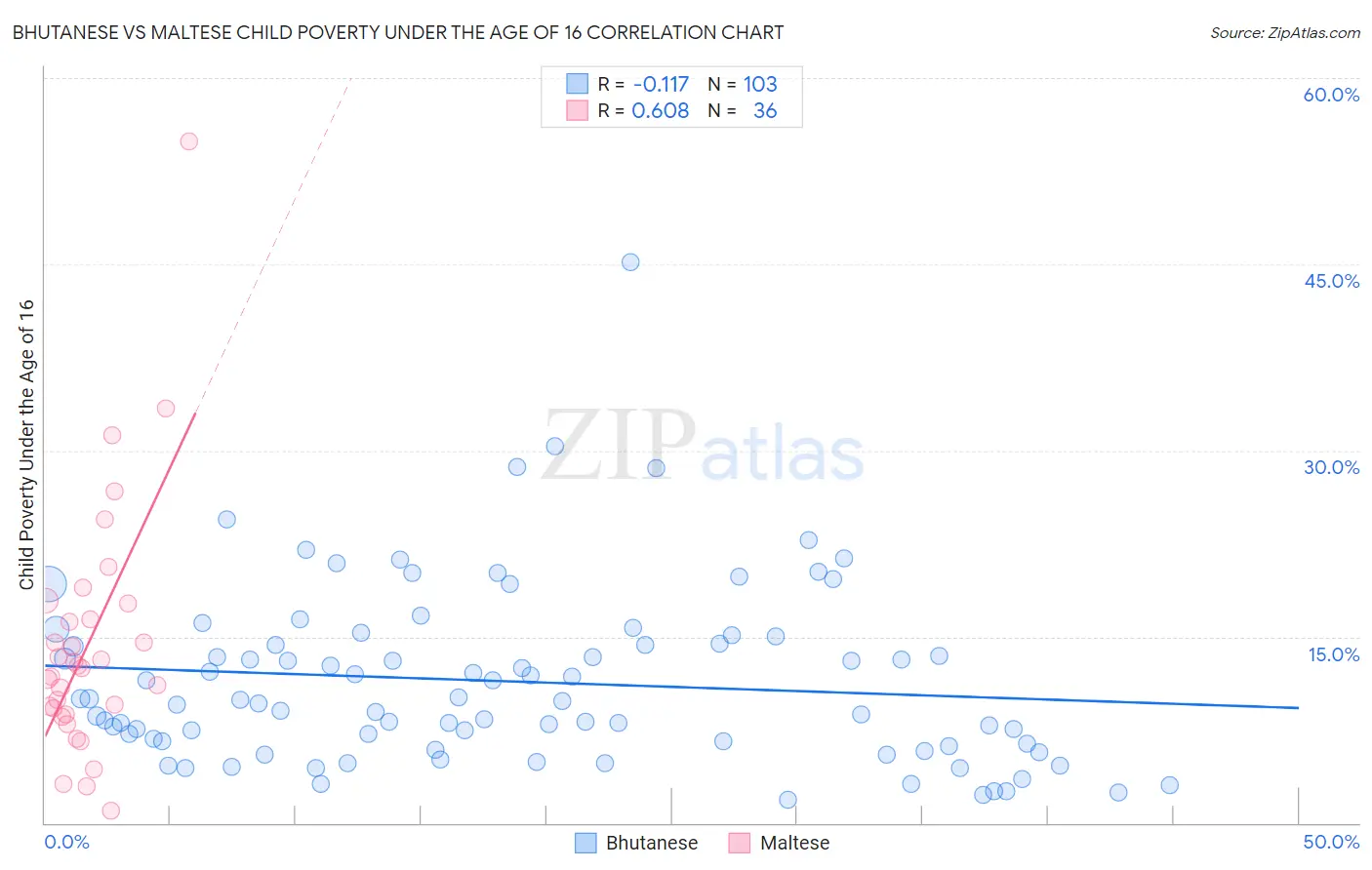 Bhutanese vs Maltese Child Poverty Under the Age of 16