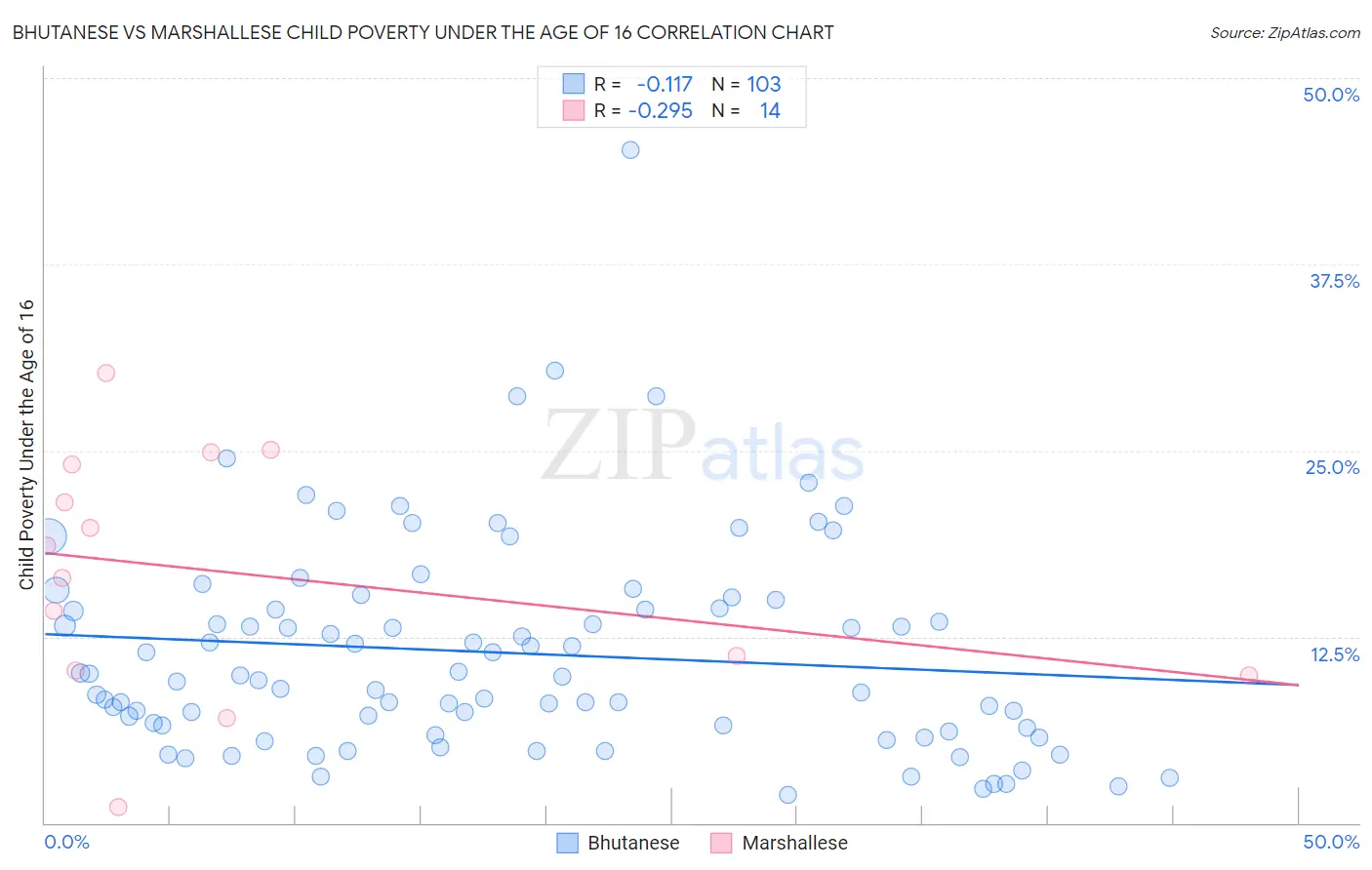 Bhutanese vs Marshallese Child Poverty Under the Age of 16