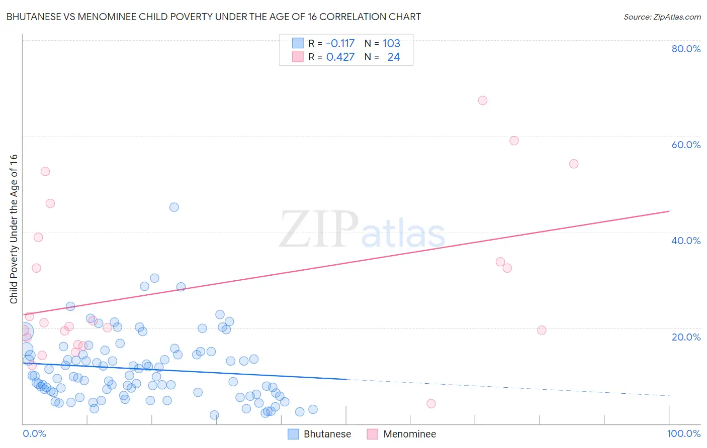 Bhutanese vs Menominee Child Poverty Under the Age of 16