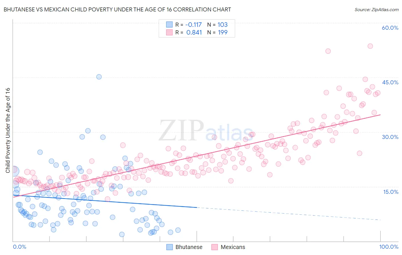 Bhutanese vs Mexican Child Poverty Under the Age of 16