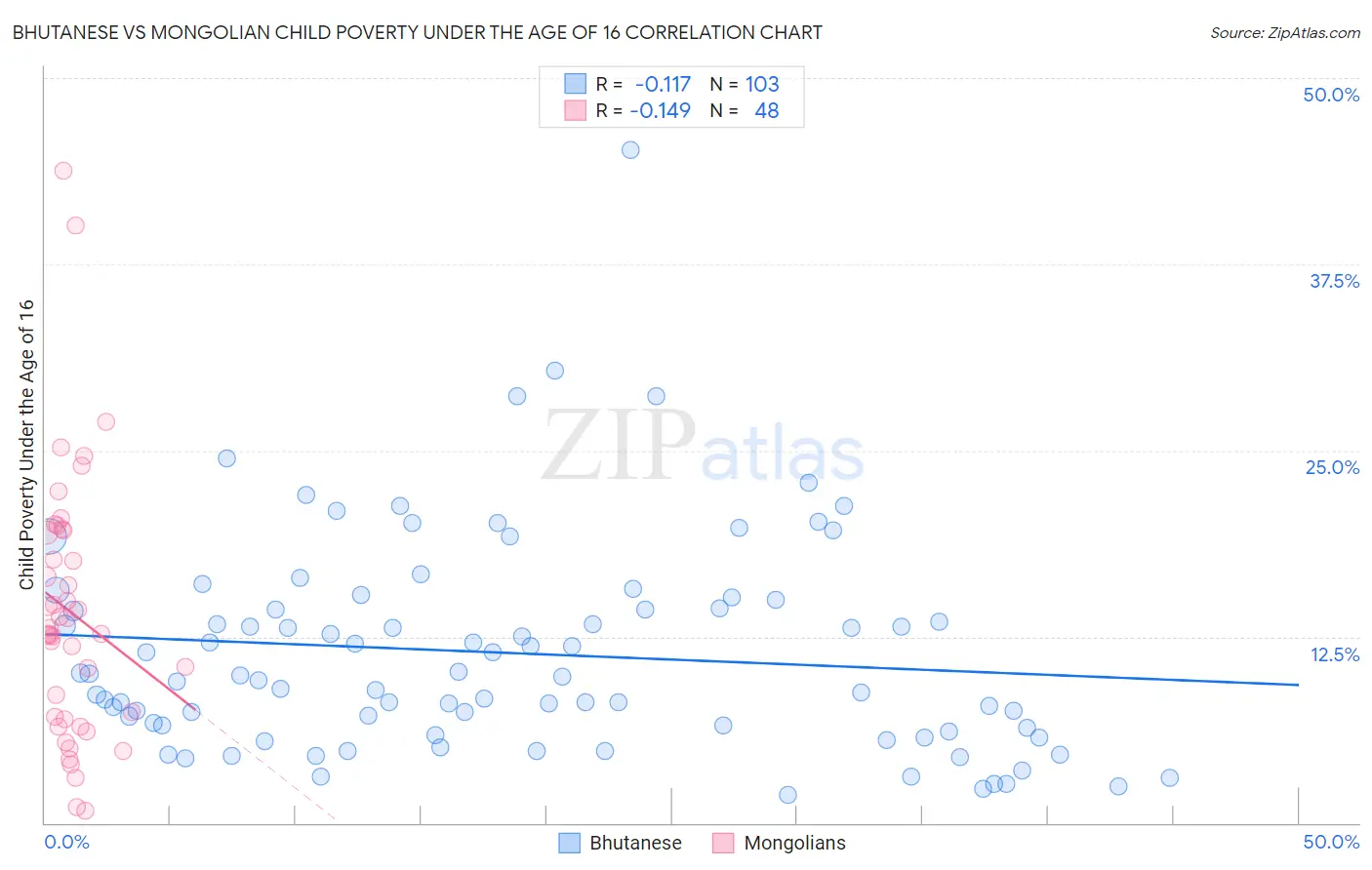 Bhutanese vs Mongolian Child Poverty Under the Age of 16