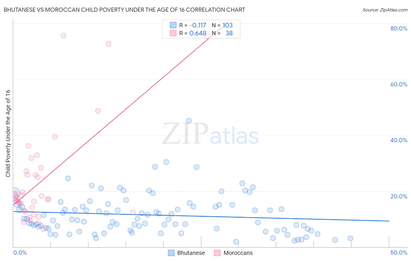 Bhutanese vs Moroccan Child Poverty Under the Age of 16