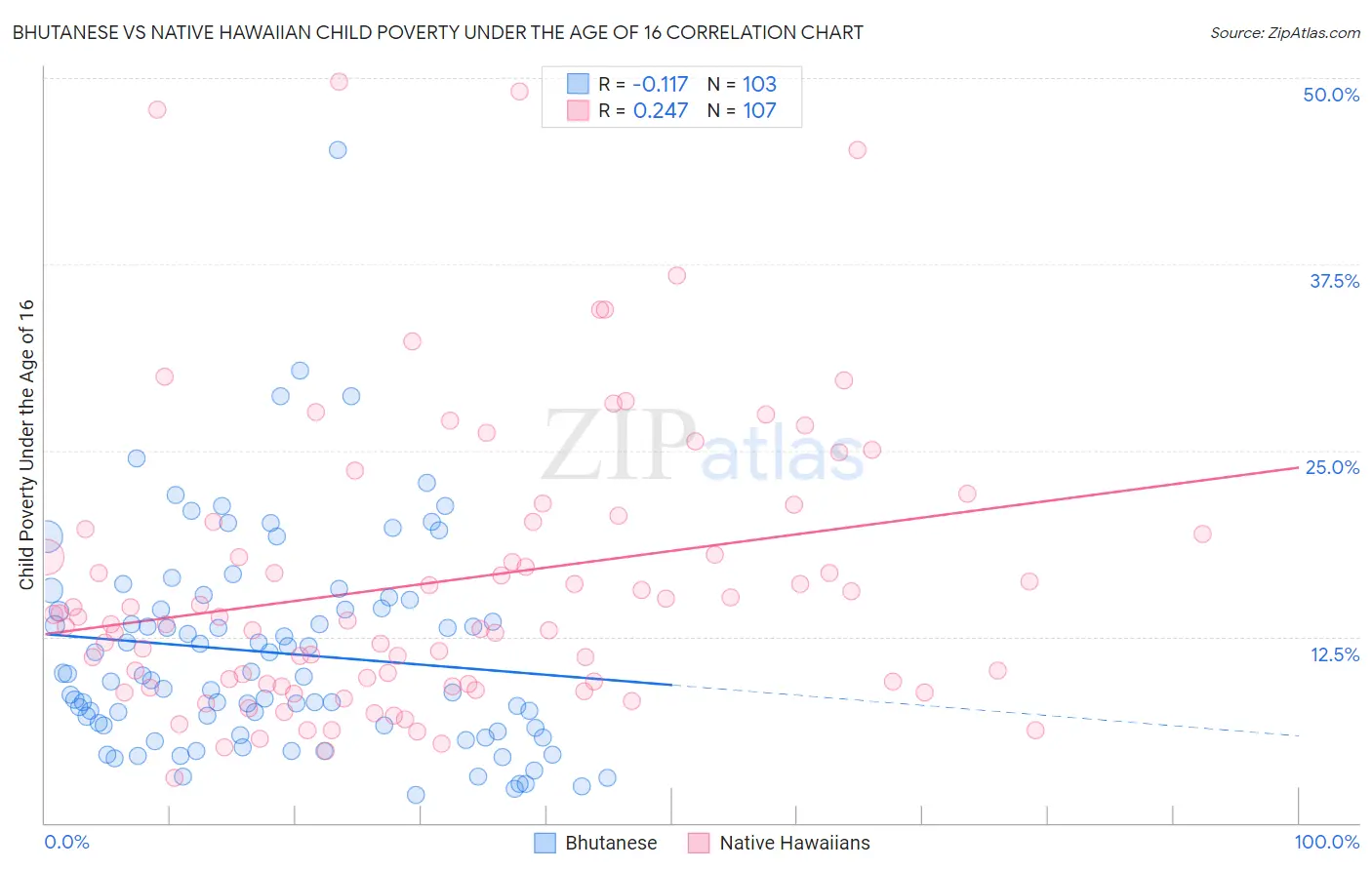 Bhutanese vs Native Hawaiian Child Poverty Under the Age of 16