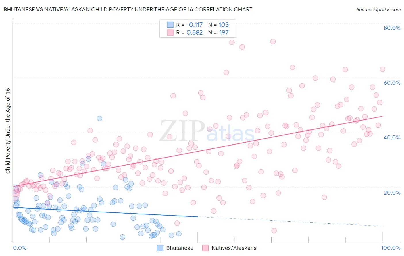 Bhutanese vs Native/Alaskan Child Poverty Under the Age of 16