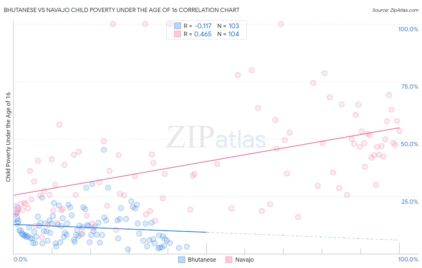 Bhutanese vs Navajo Child Poverty Under the Age of 16