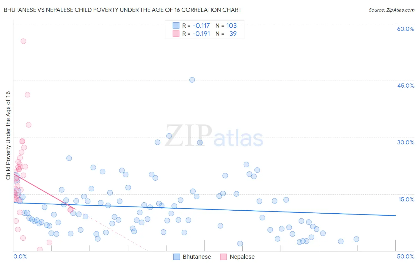 Bhutanese vs Nepalese Child Poverty Under the Age of 16
