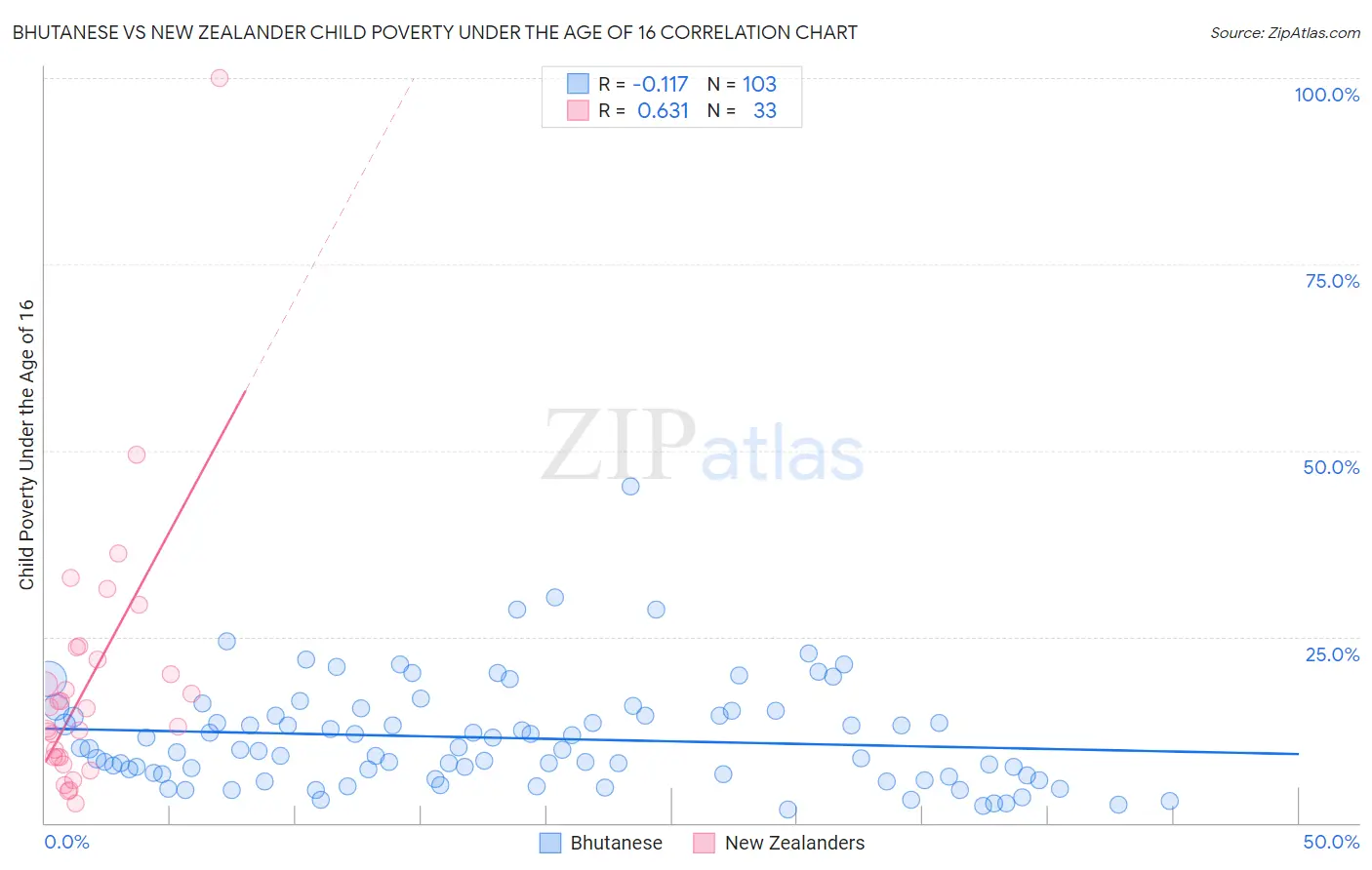 Bhutanese vs New Zealander Child Poverty Under the Age of 16