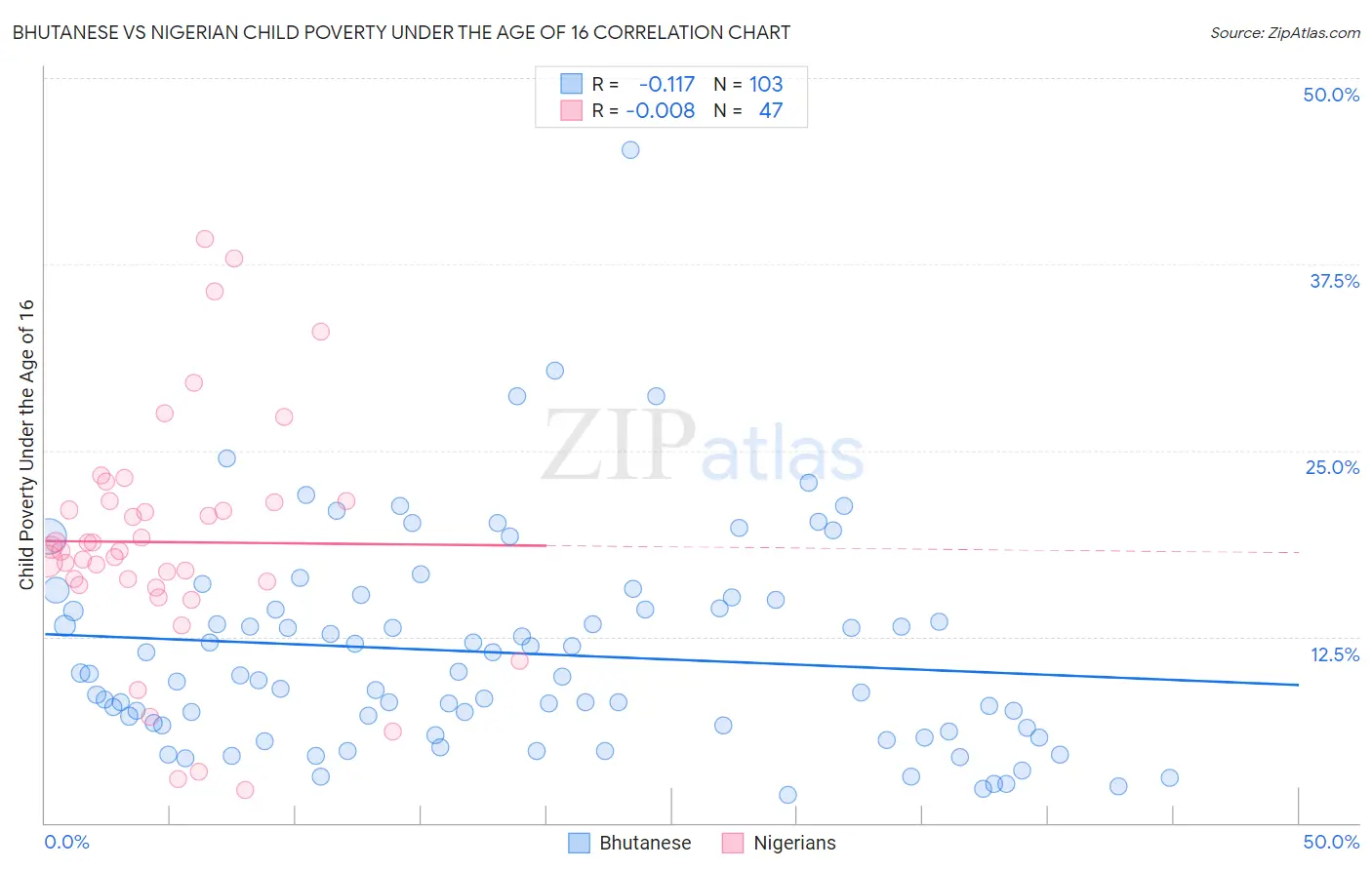 Bhutanese vs Nigerian Child Poverty Under the Age of 16