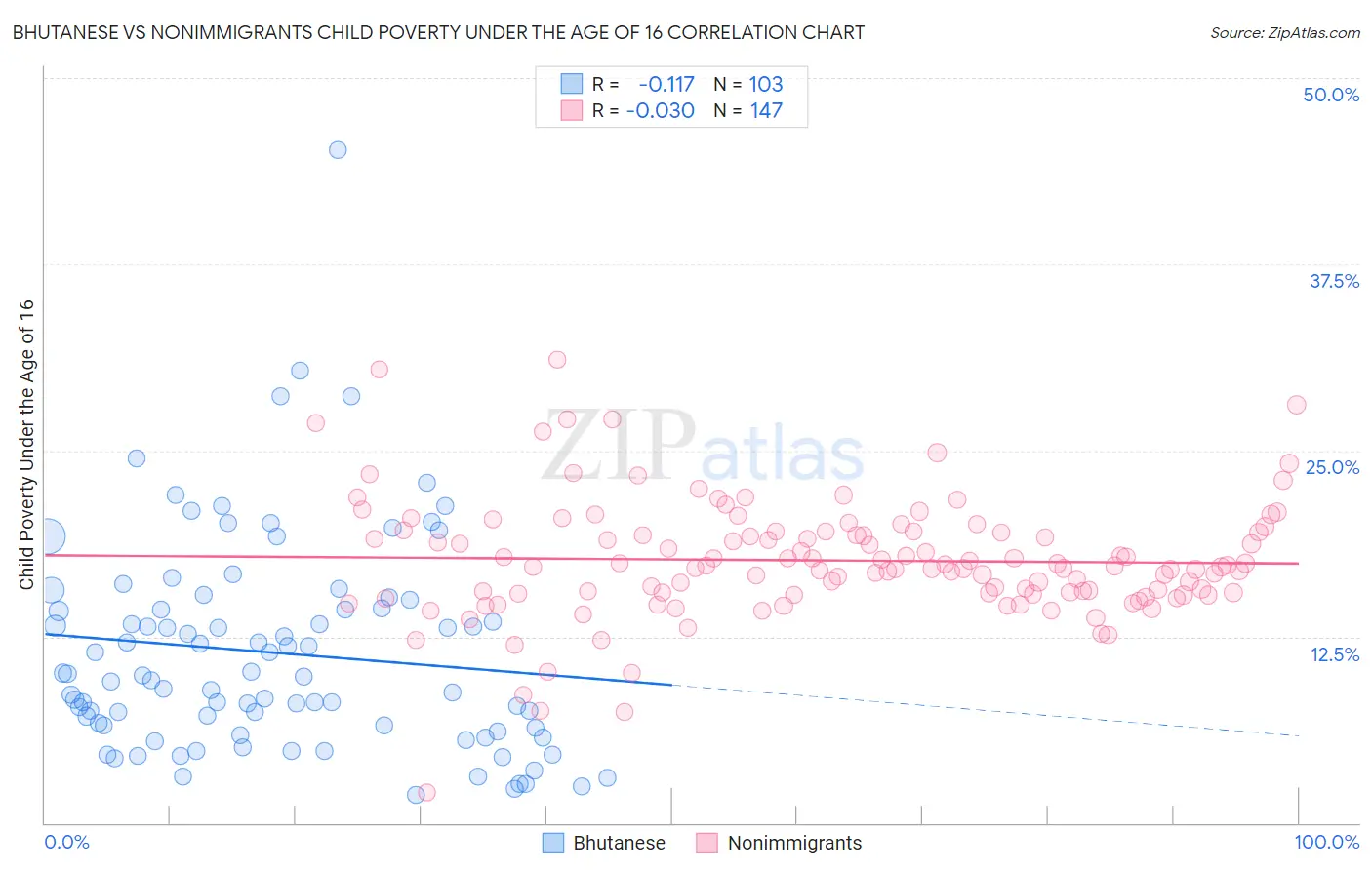 Bhutanese vs Nonimmigrants Child Poverty Under the Age of 16