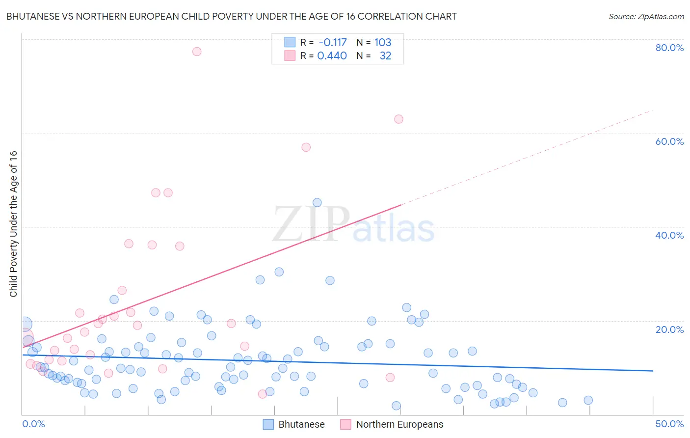 Bhutanese vs Northern European Child Poverty Under the Age of 16