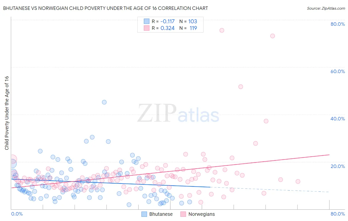 Bhutanese vs Norwegian Child Poverty Under the Age of 16