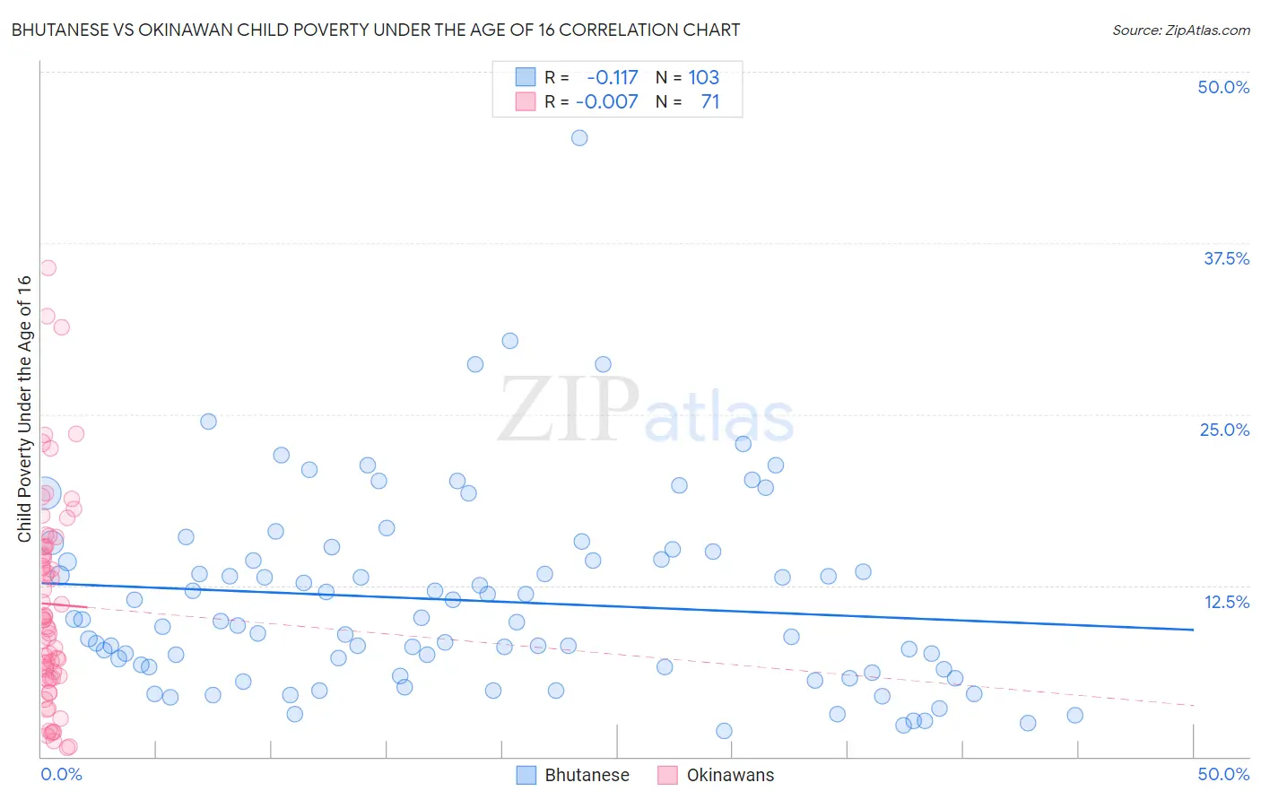 Bhutanese vs Okinawan Child Poverty Under the Age of 16