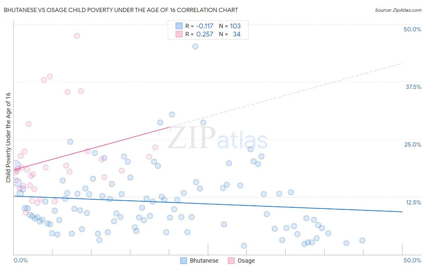 Bhutanese vs Osage Child Poverty Under the Age of 16