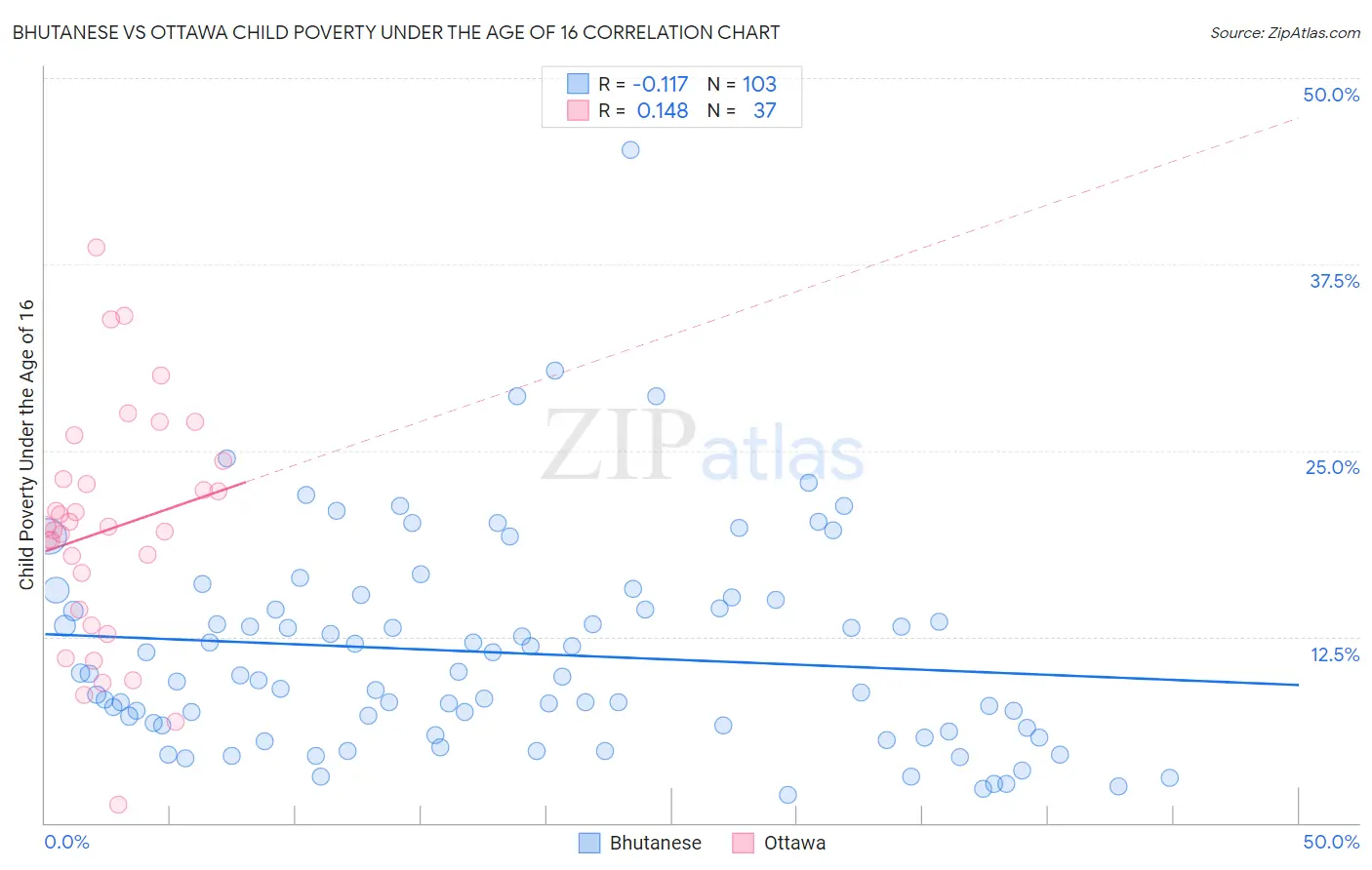 Bhutanese vs Ottawa Child Poverty Under the Age of 16