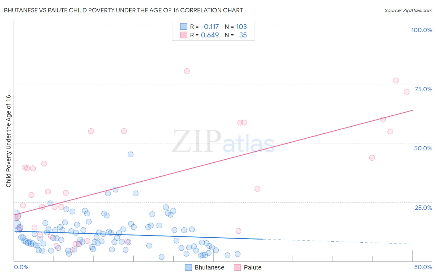 Bhutanese vs Paiute Child Poverty Under the Age of 16