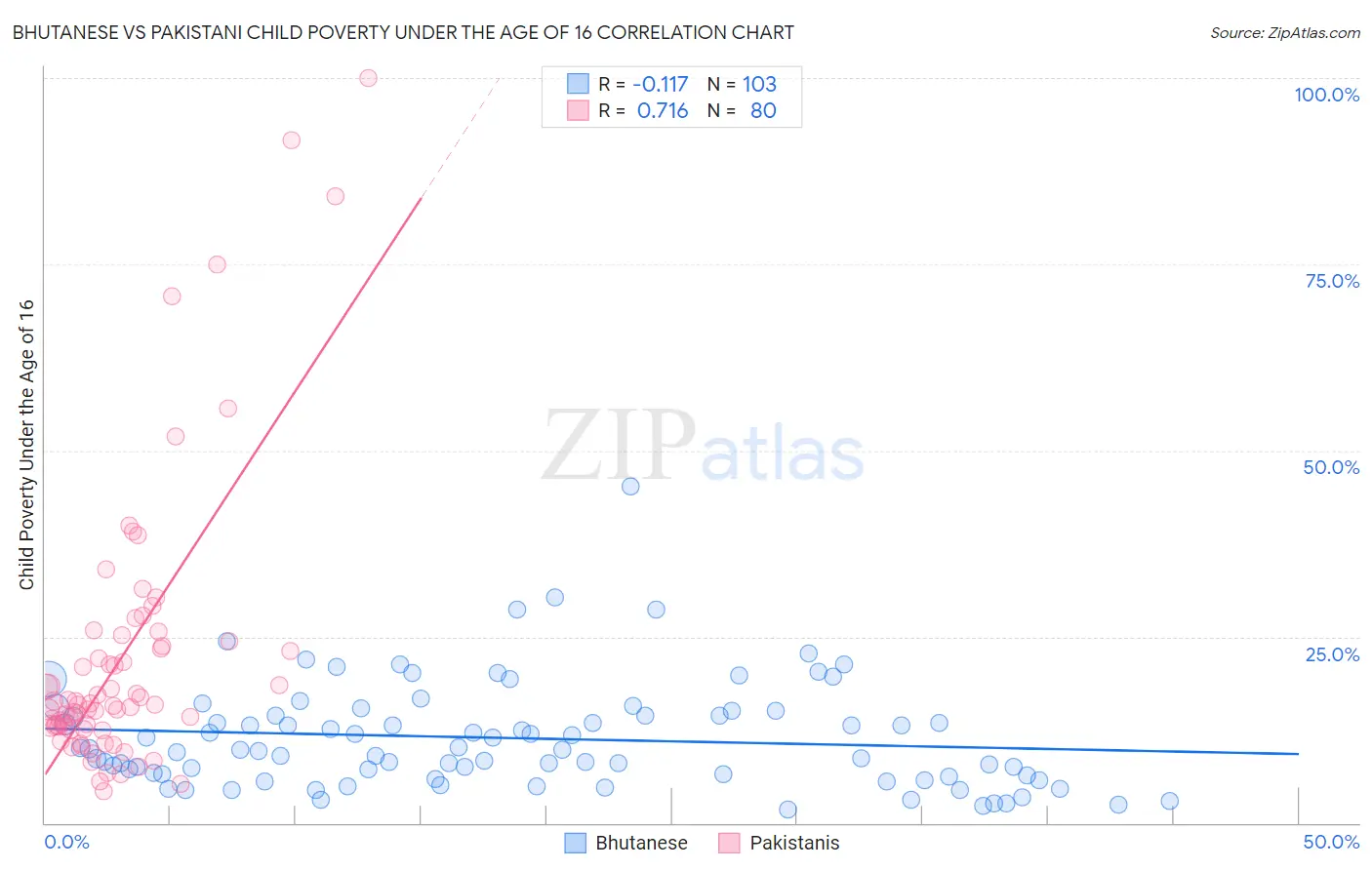 Bhutanese vs Pakistani Child Poverty Under the Age of 16