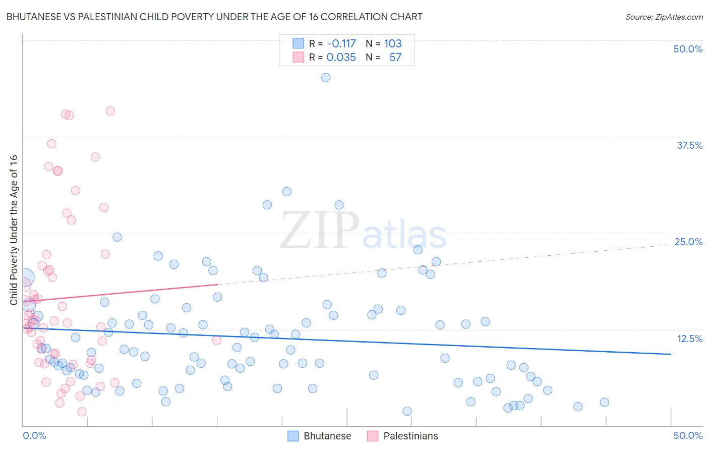 Bhutanese vs Palestinian Child Poverty Under the Age of 16