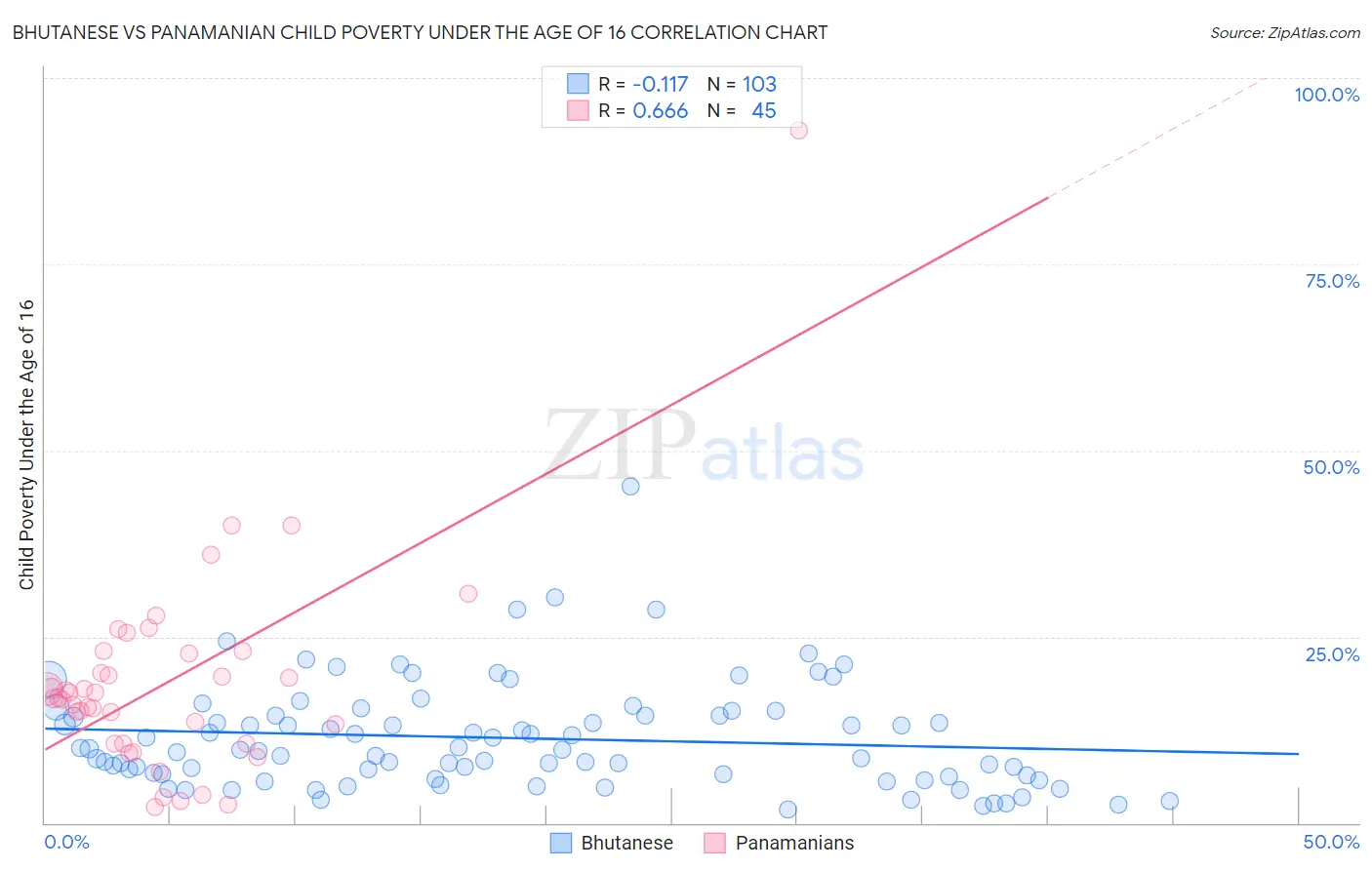 Bhutanese vs Panamanian Child Poverty Under the Age of 16