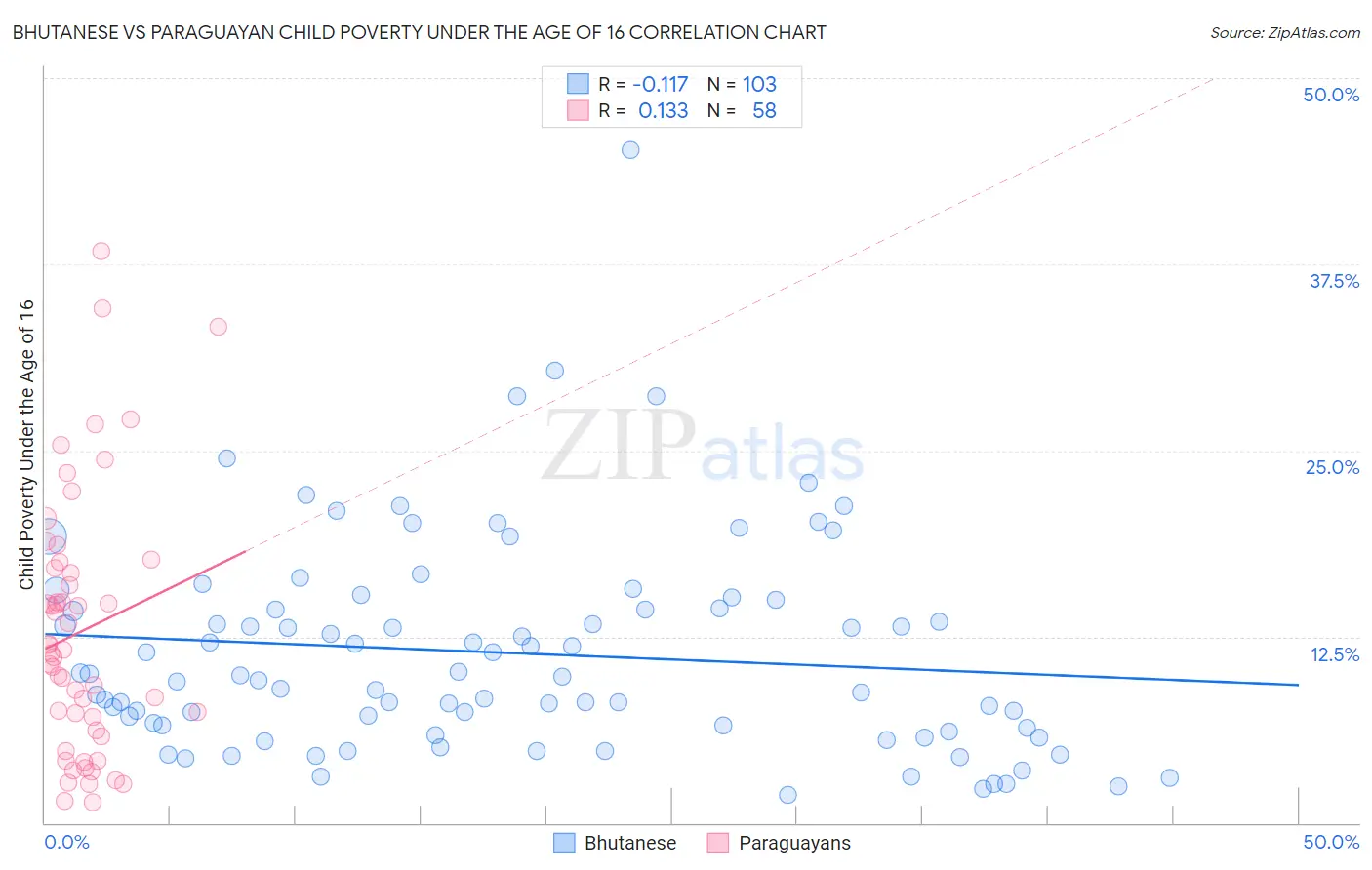 Bhutanese vs Paraguayan Child Poverty Under the Age of 16