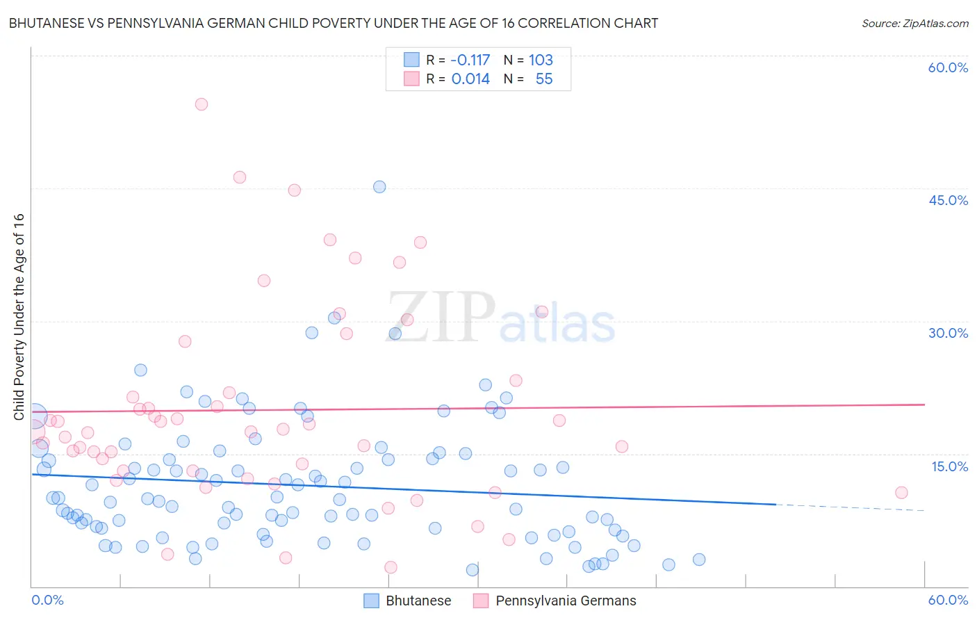 Bhutanese vs Pennsylvania German Child Poverty Under the Age of 16