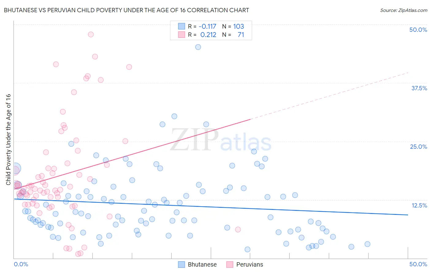 Bhutanese vs Peruvian Child Poverty Under the Age of 16