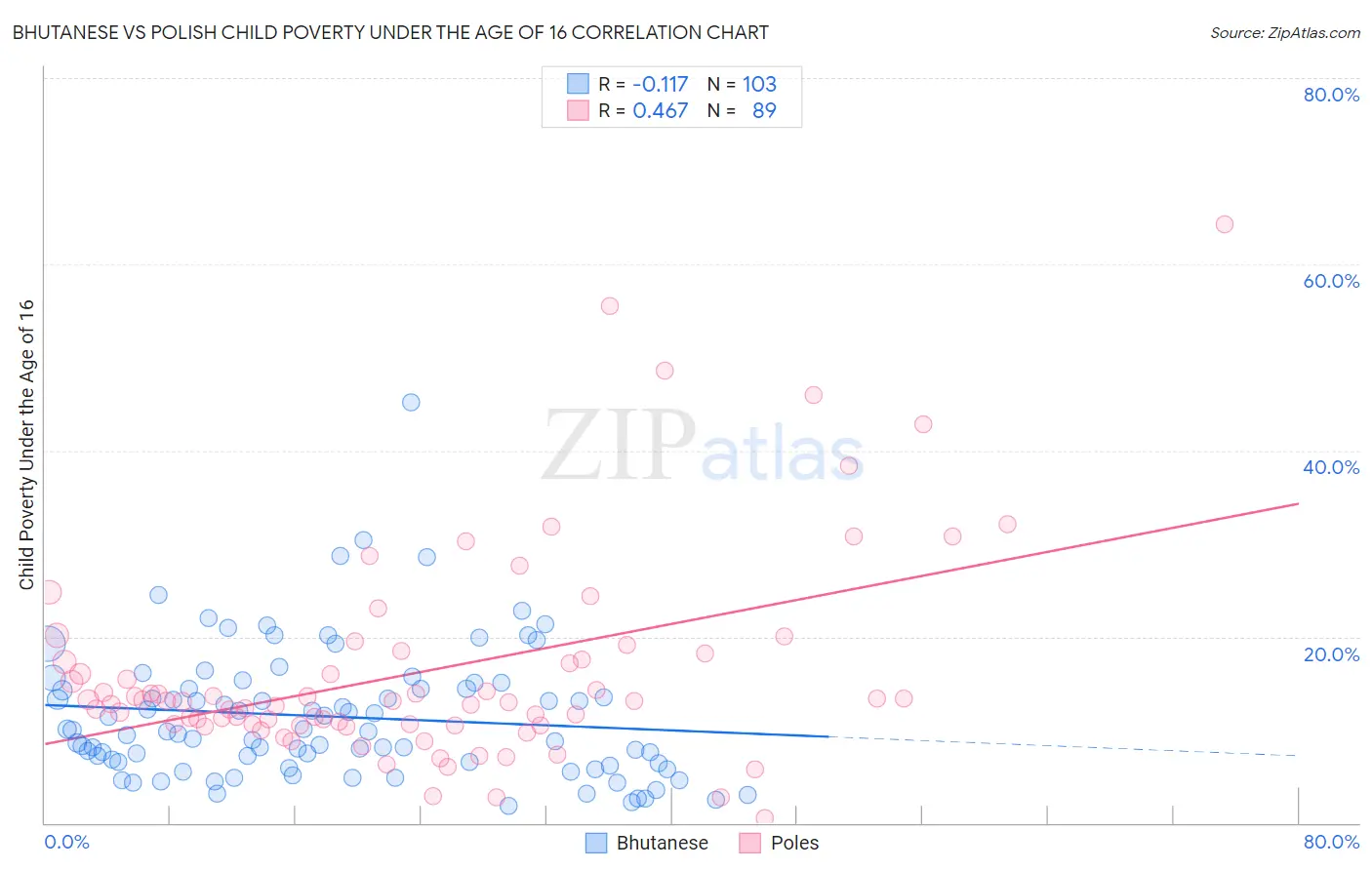 Bhutanese vs Polish Child Poverty Under the Age of 16