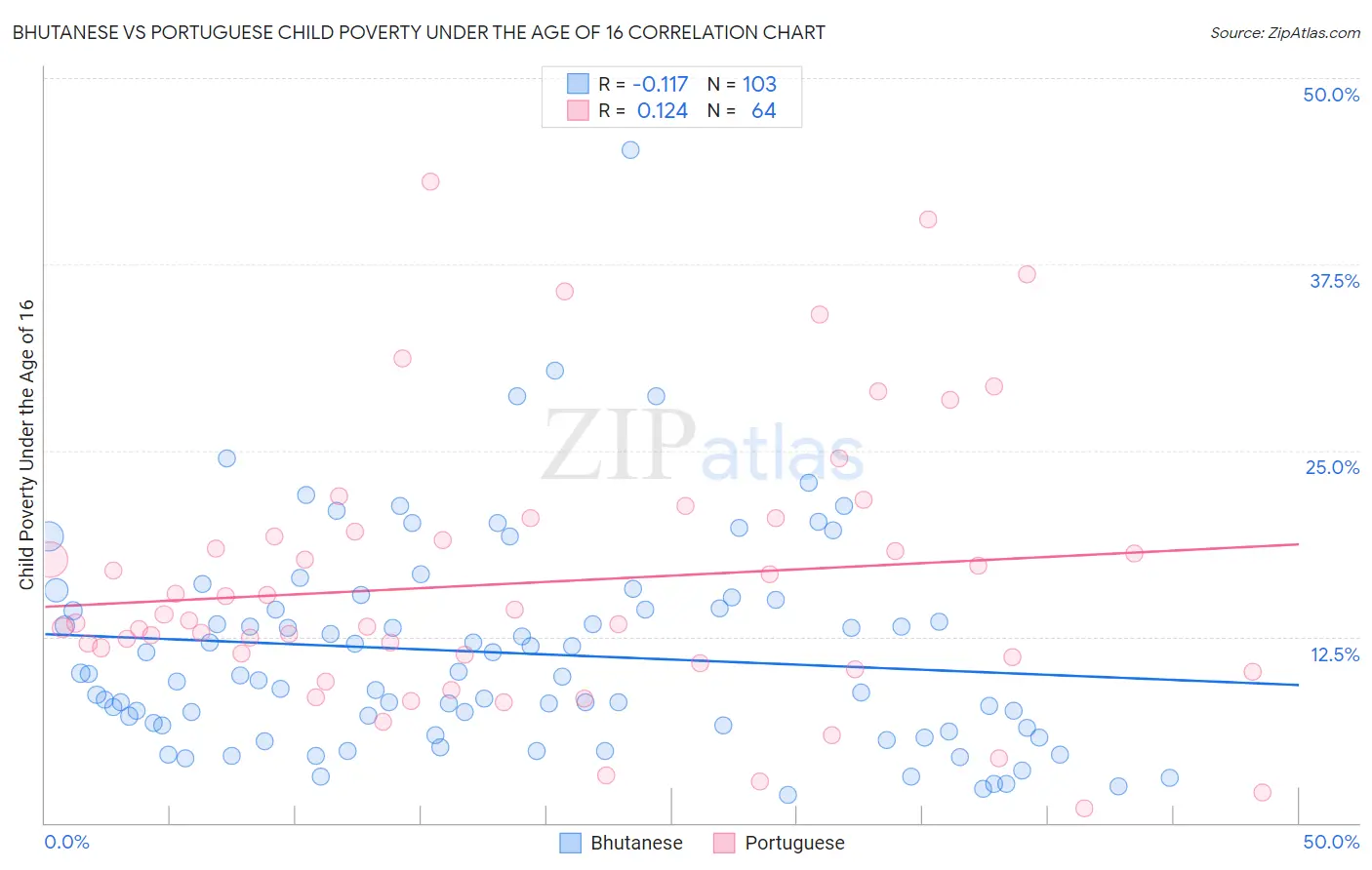 Bhutanese vs Portuguese Child Poverty Under the Age of 16