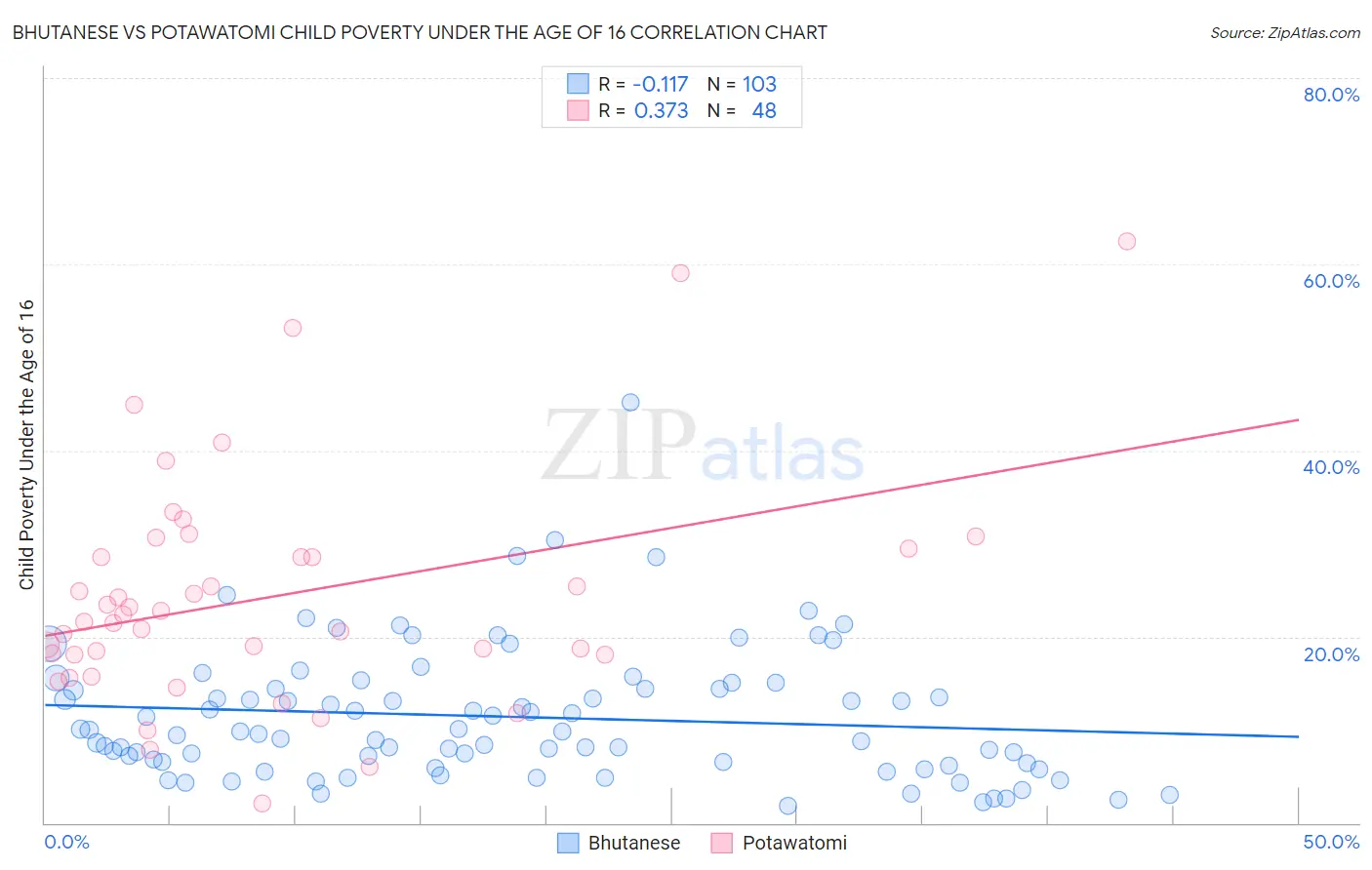 Bhutanese vs Potawatomi Child Poverty Under the Age of 16