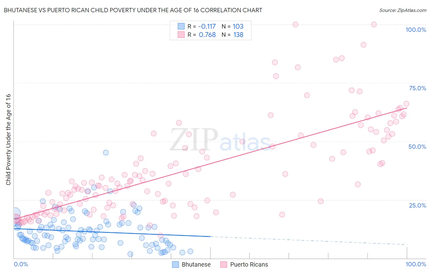 Bhutanese vs Puerto Rican Child Poverty Under the Age of 16