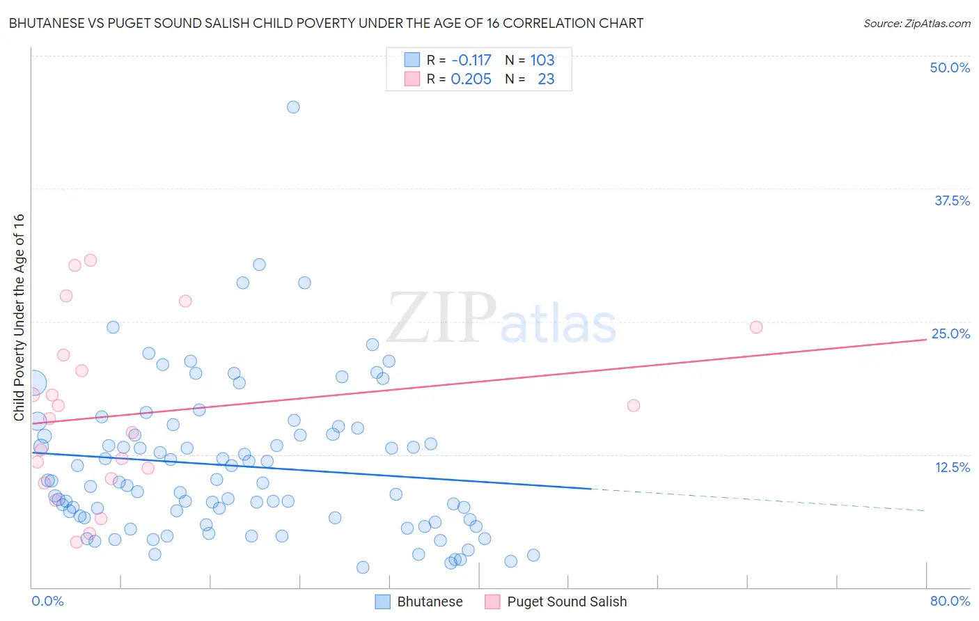 Bhutanese vs Puget Sound Salish Child Poverty Under the Age of 16