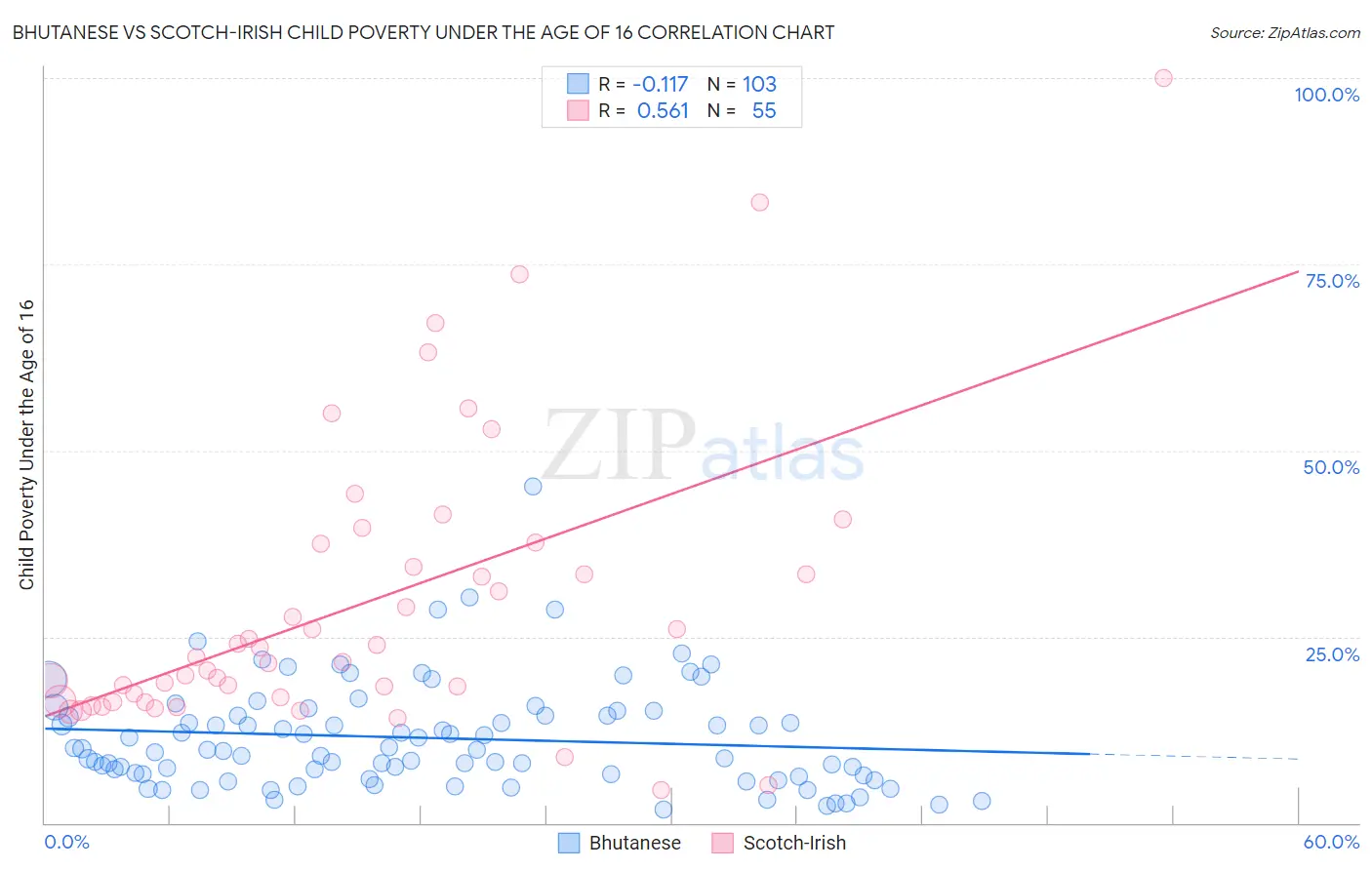 Bhutanese vs Scotch-Irish Child Poverty Under the Age of 16