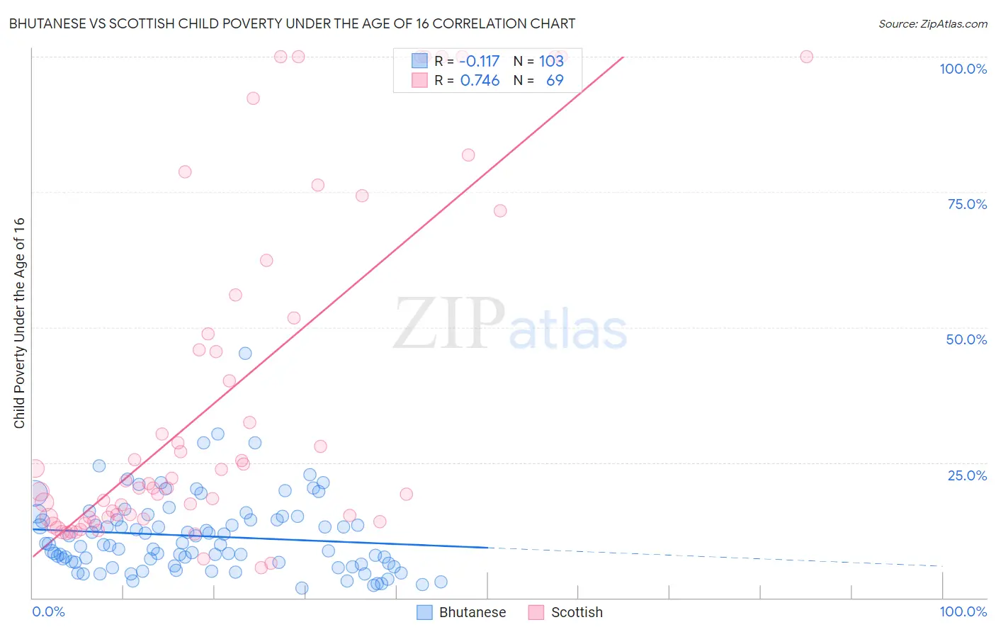 Bhutanese vs Scottish Child Poverty Under the Age of 16