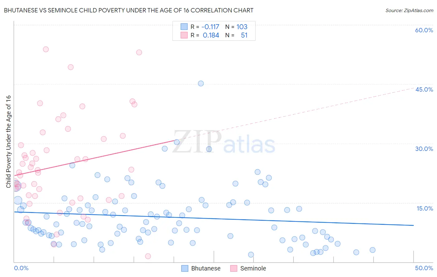 Bhutanese vs Seminole Child Poverty Under the Age of 16