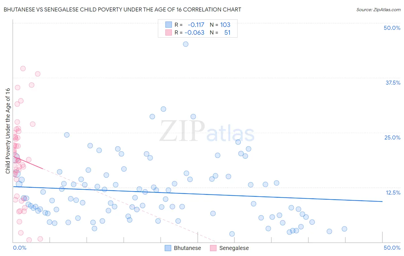 Bhutanese vs Senegalese Child Poverty Under the Age of 16