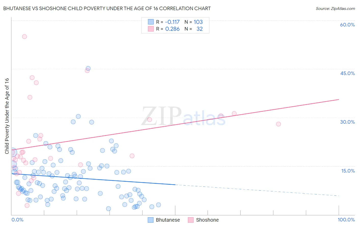 Bhutanese vs Shoshone Child Poverty Under the Age of 16