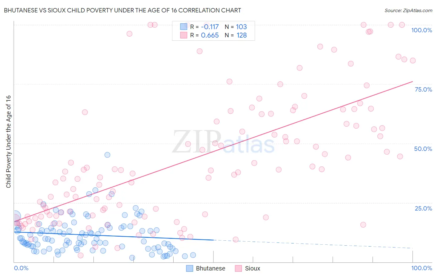 Bhutanese vs Sioux Child Poverty Under the Age of 16