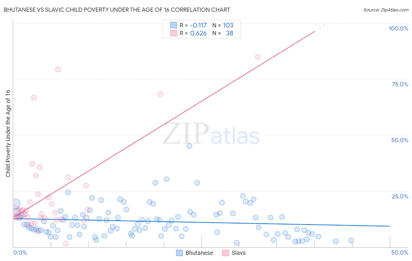 Bhutanese vs Slavic Child Poverty Under the Age of 16