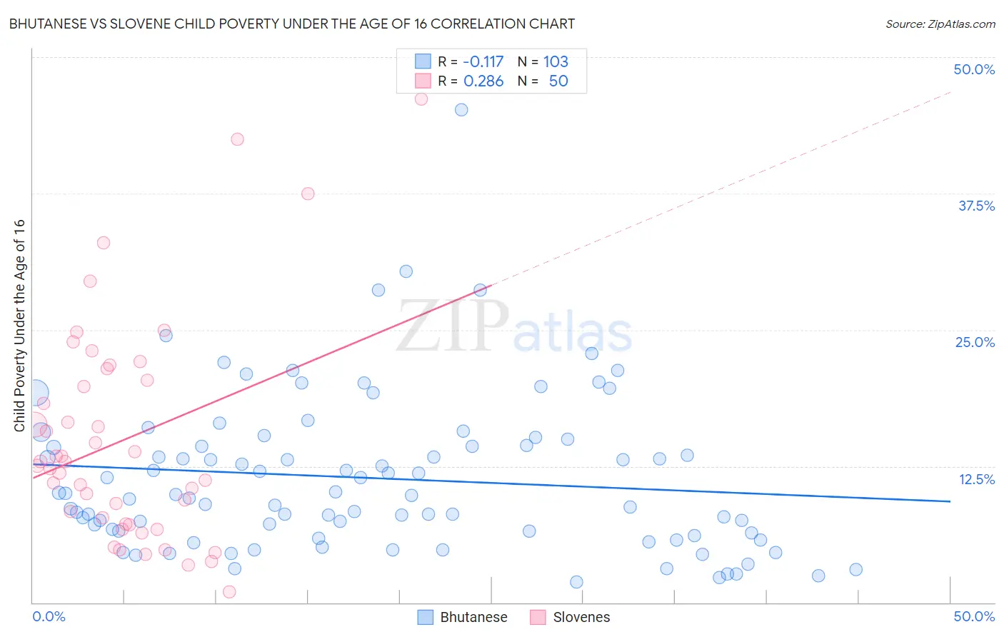 Bhutanese vs Slovene Child Poverty Under the Age of 16