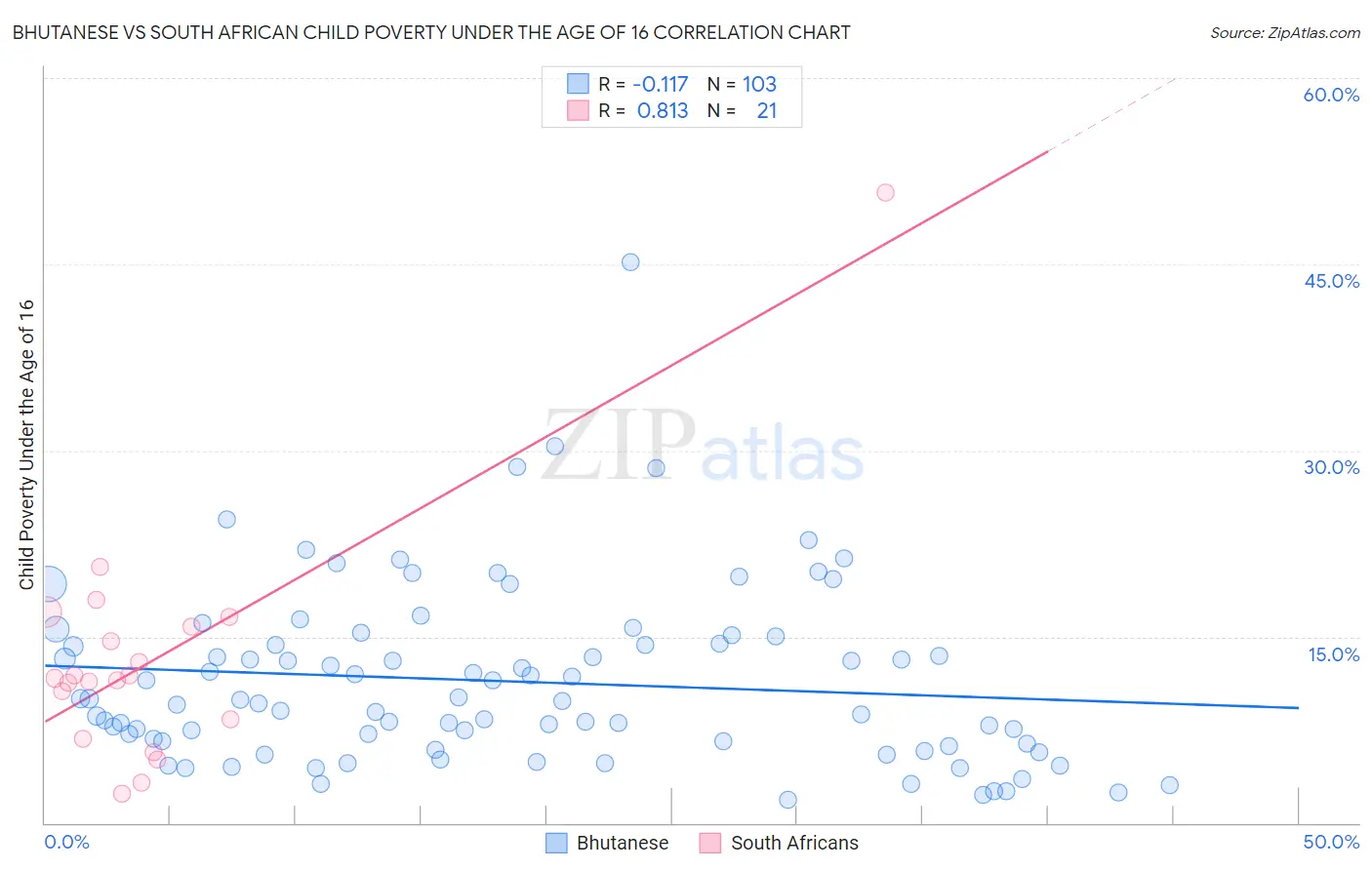 Bhutanese vs South African Child Poverty Under the Age of 16