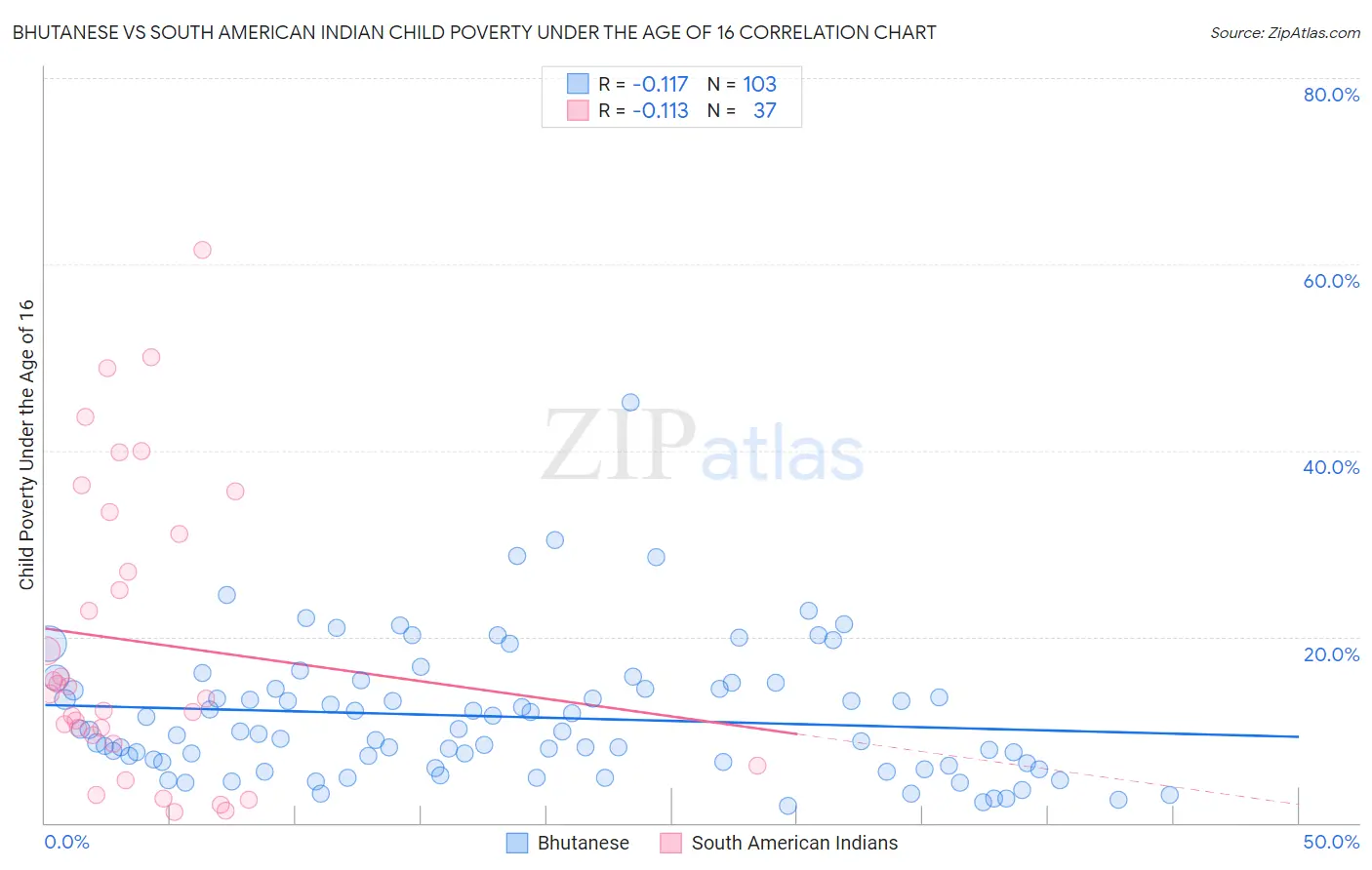 Bhutanese vs South American Indian Child Poverty Under the Age of 16