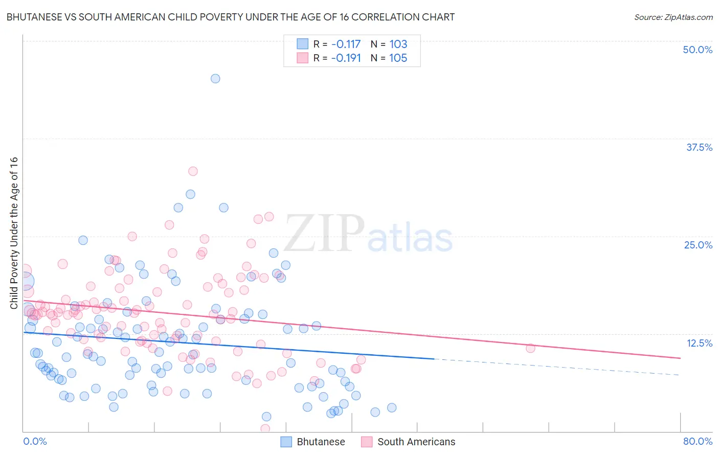 Bhutanese vs South American Child Poverty Under the Age of 16