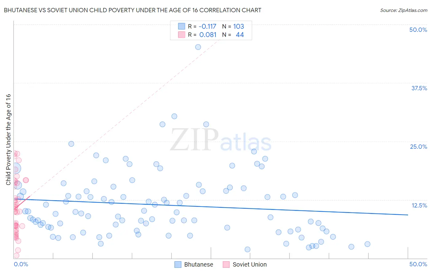 Bhutanese vs Soviet Union Child Poverty Under the Age of 16