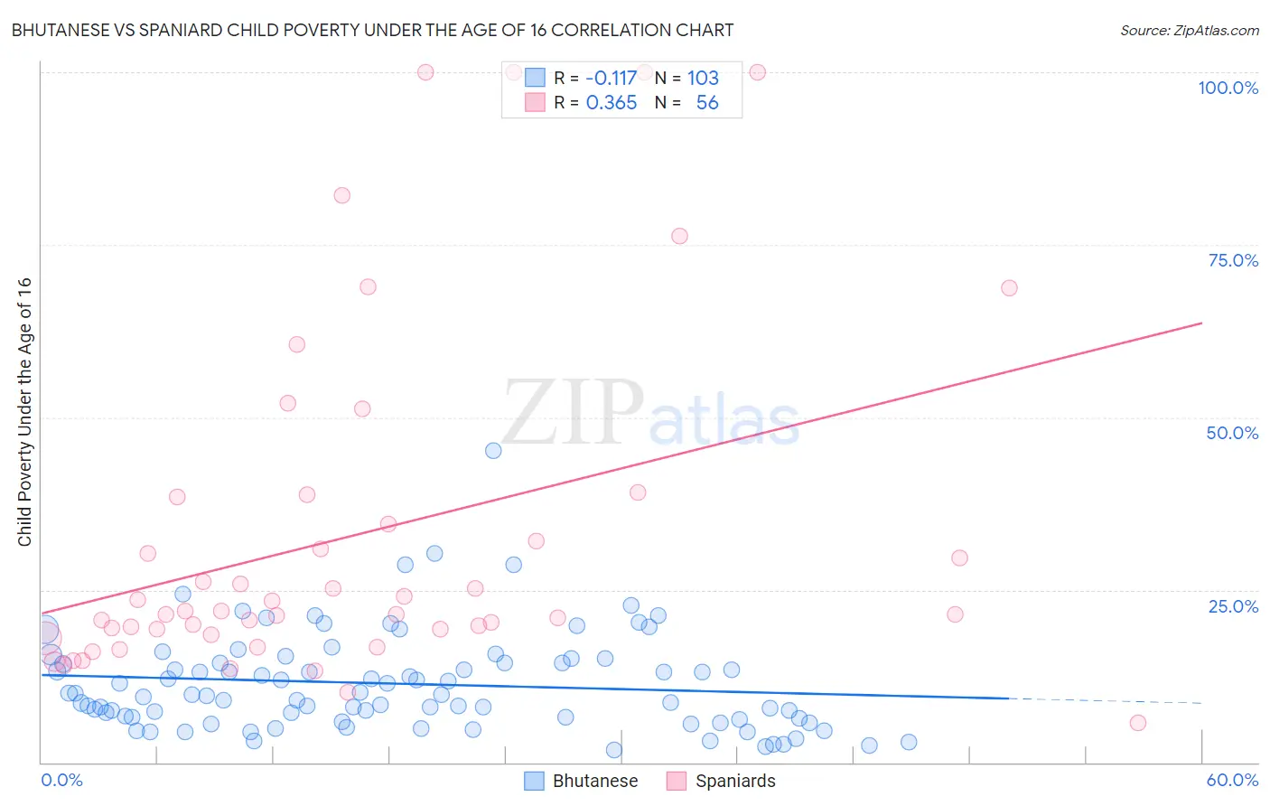 Bhutanese vs Spaniard Child Poverty Under the Age of 16