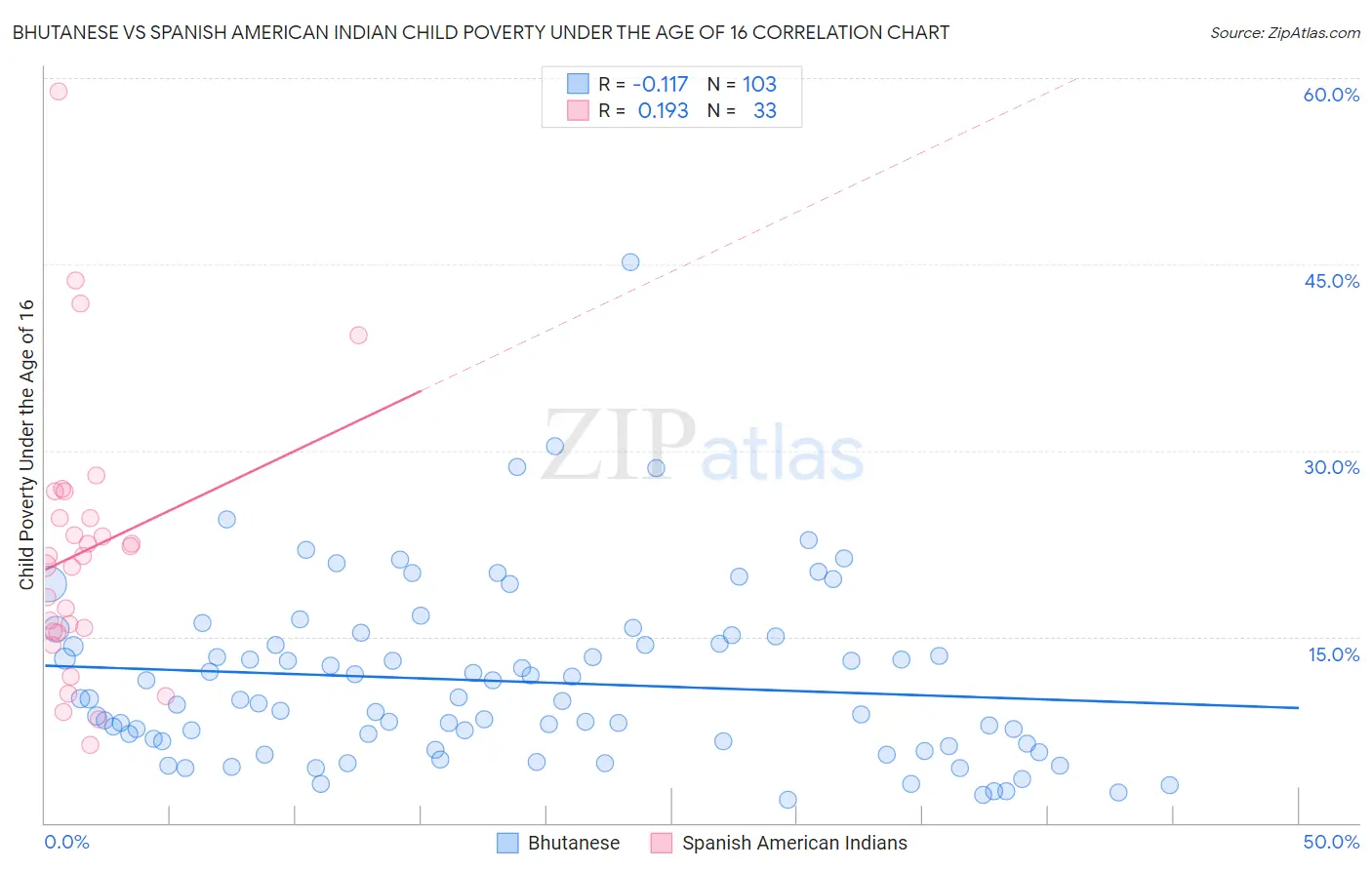 Bhutanese vs Spanish American Indian Child Poverty Under the Age of 16